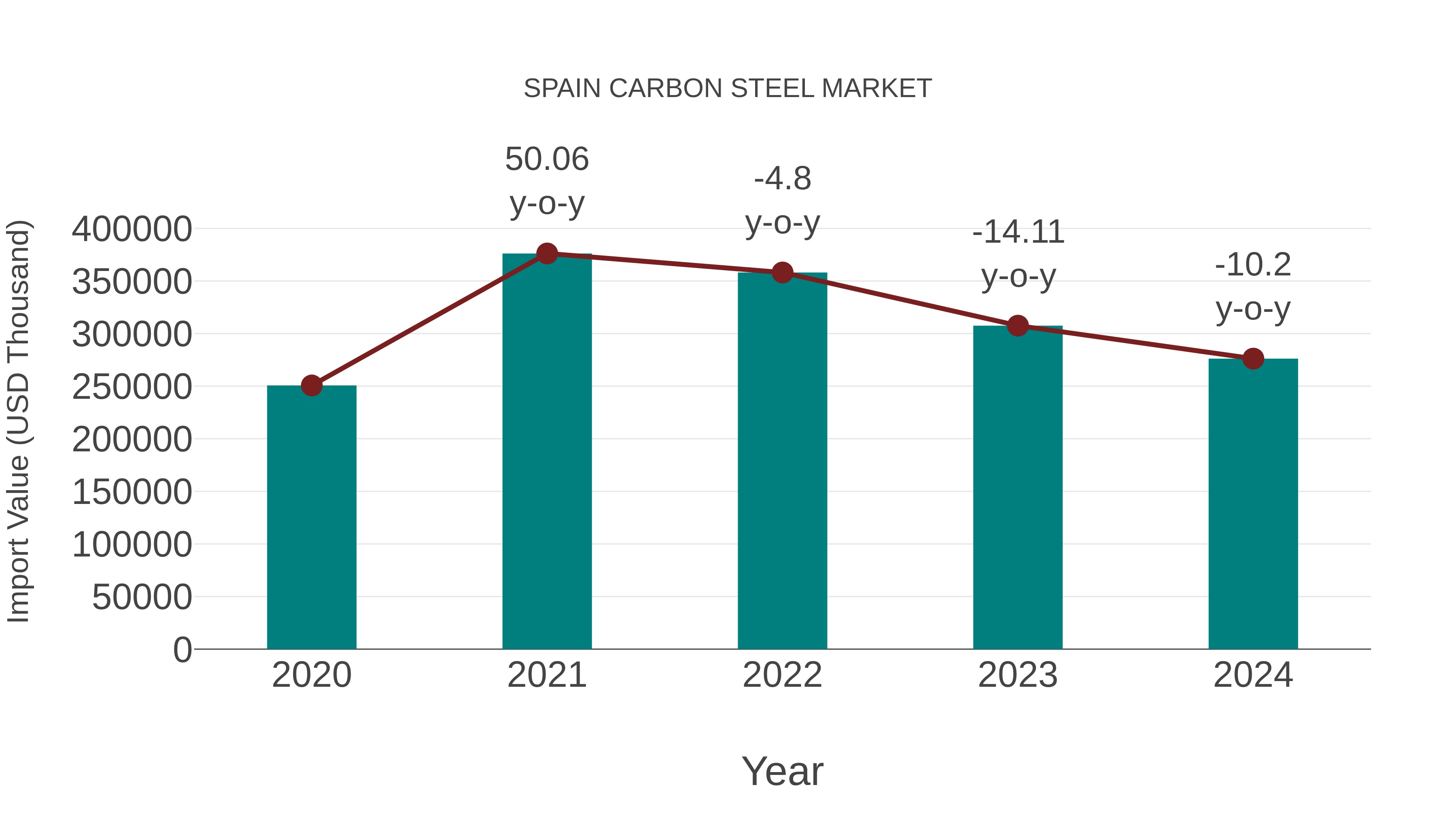  Spain Carbon Steel Market: Import Trend Analysis