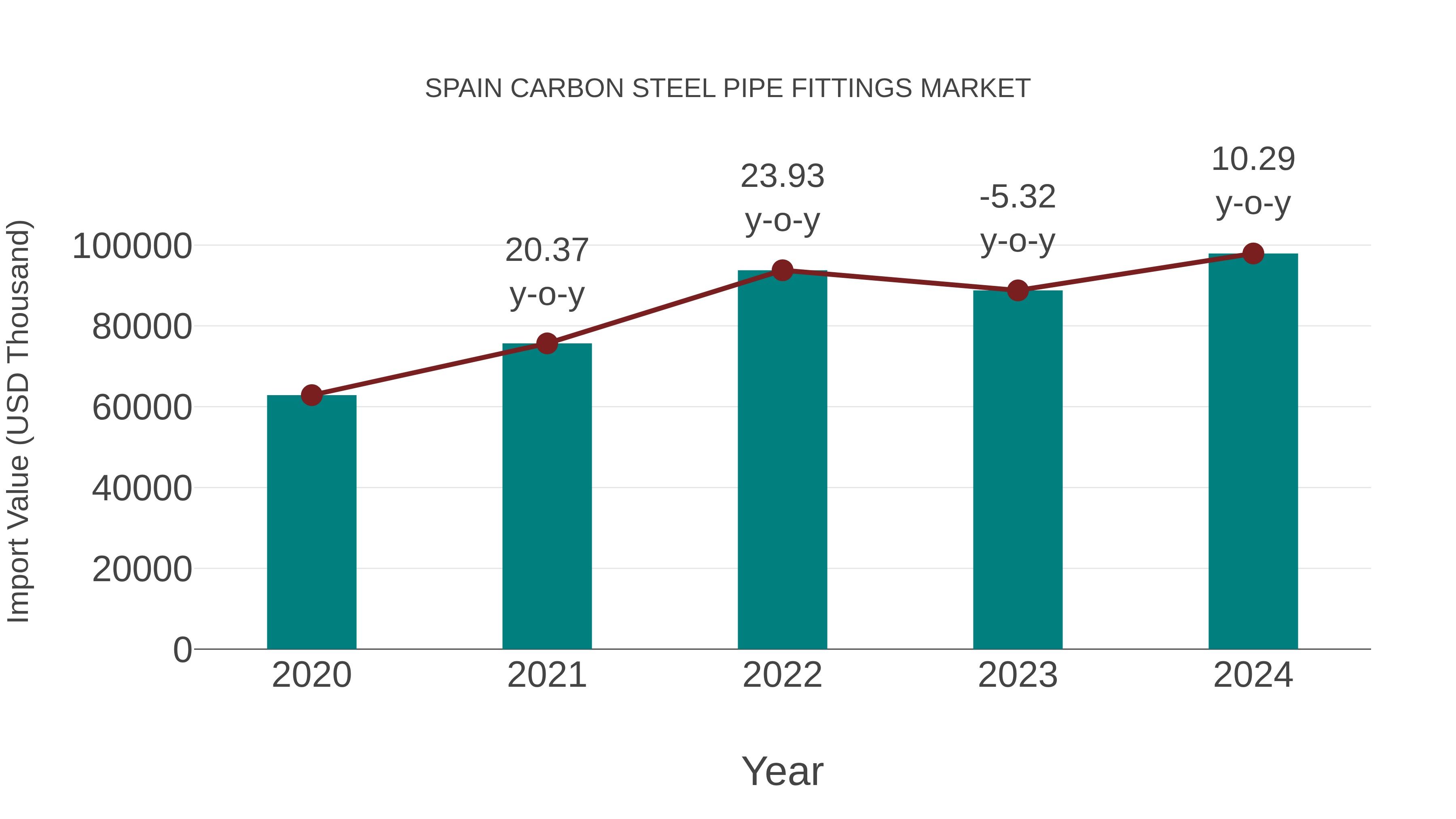  Spain Carbon Steel Pipe Fittings Market: Import Trend Analysis