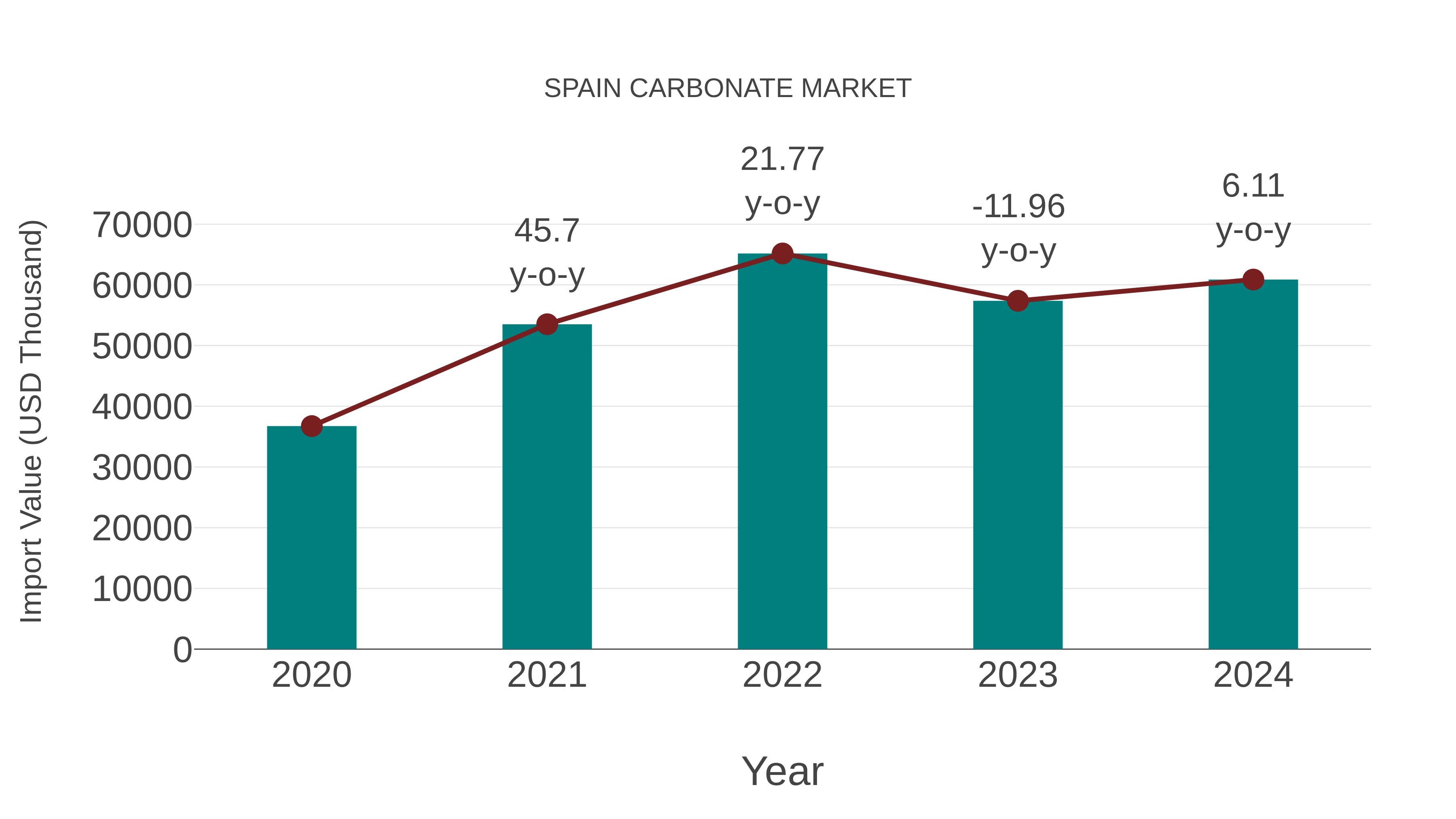 Spain Carbonate Market: Import Trend Analysis