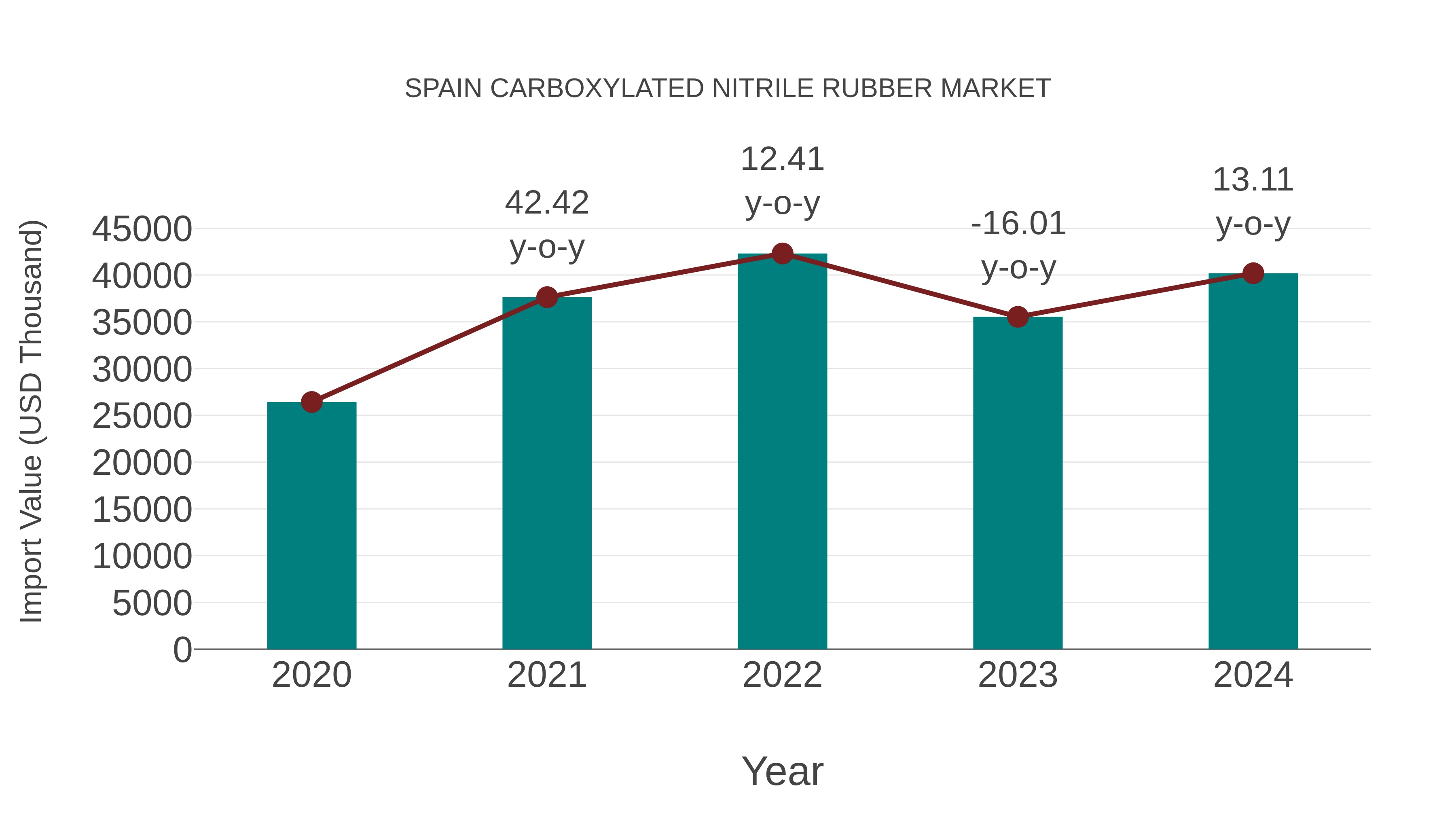 Spain Carboxylated Nitrile Rubber Market: Import Trend Analysis