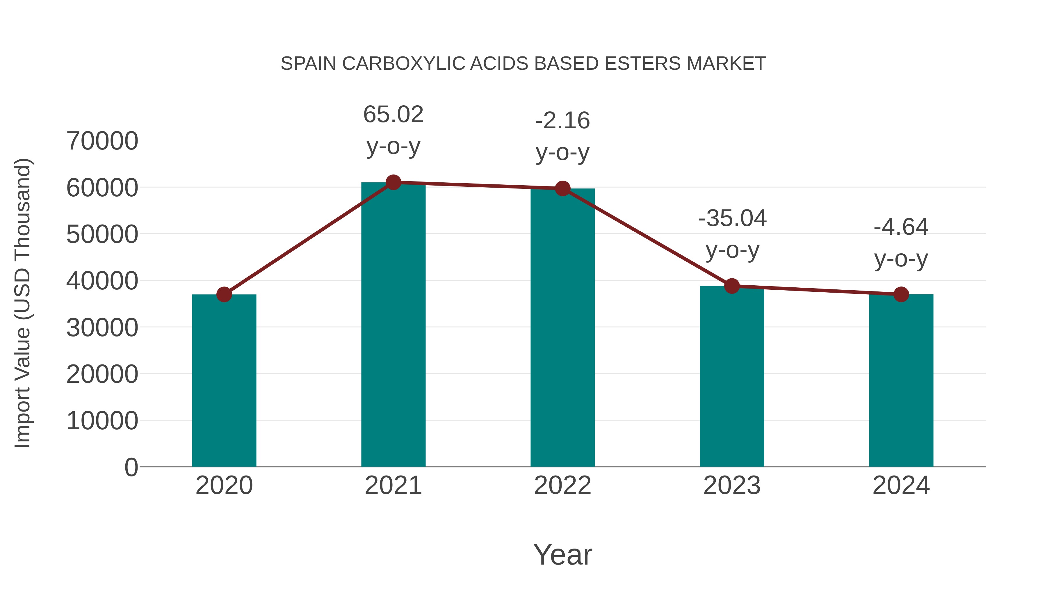  Spain Carboxylic Acids Based Esters Market: Import Trend Analysis