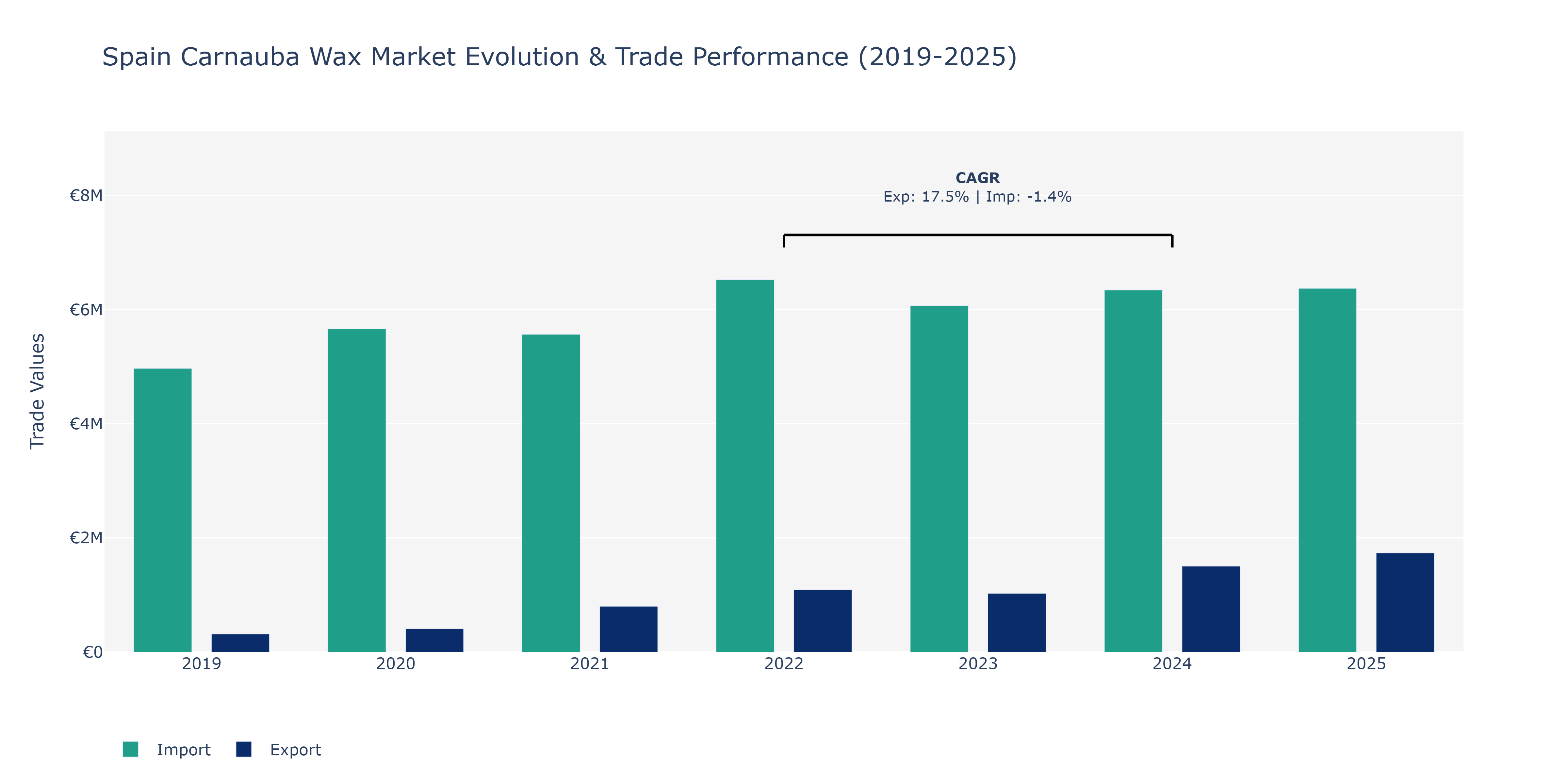 Spain Carnauba Wax Market: Production & Trade Performance (2019-2025)