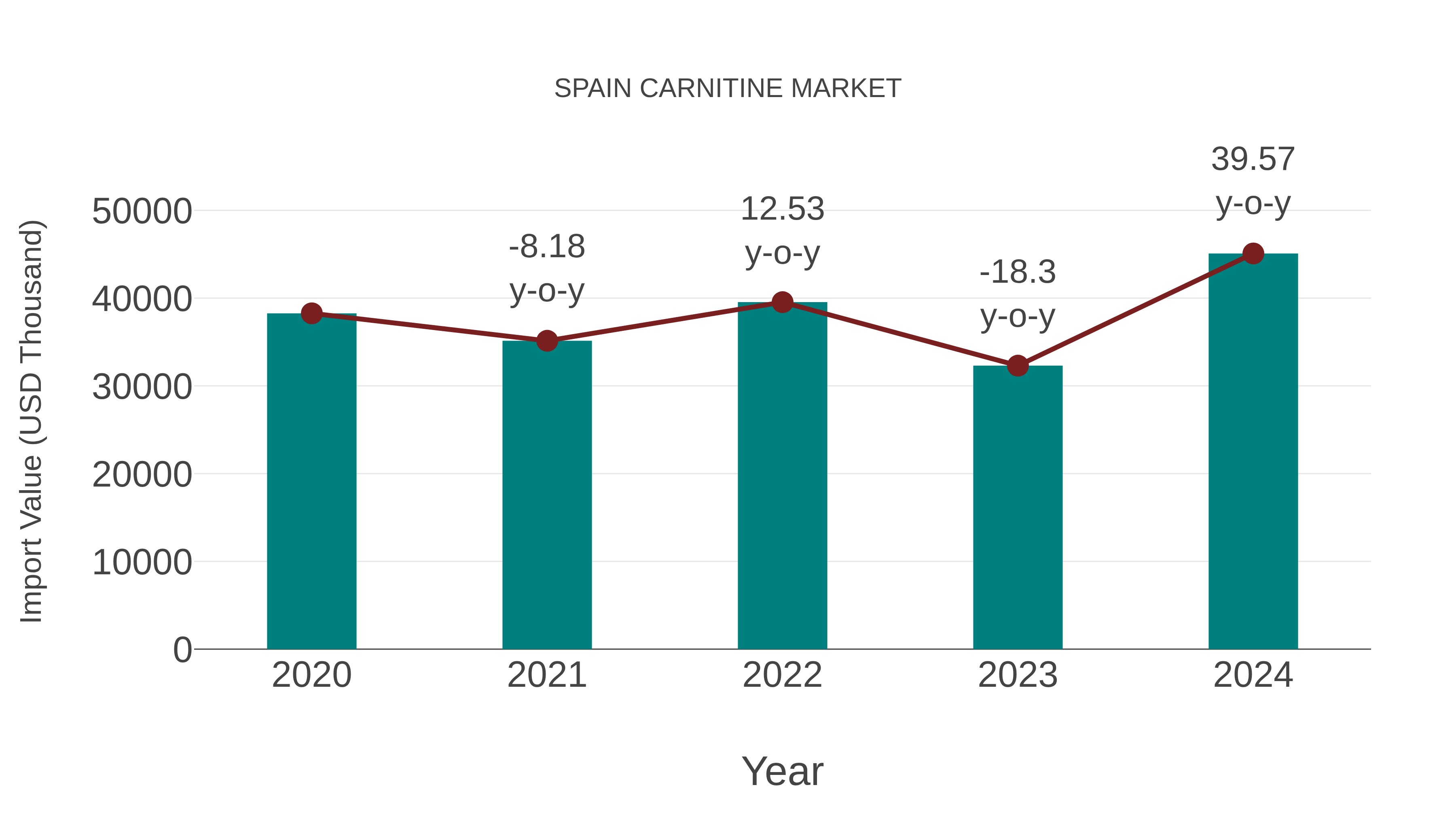  Spain Carnitine Market: Import Trend Analysis