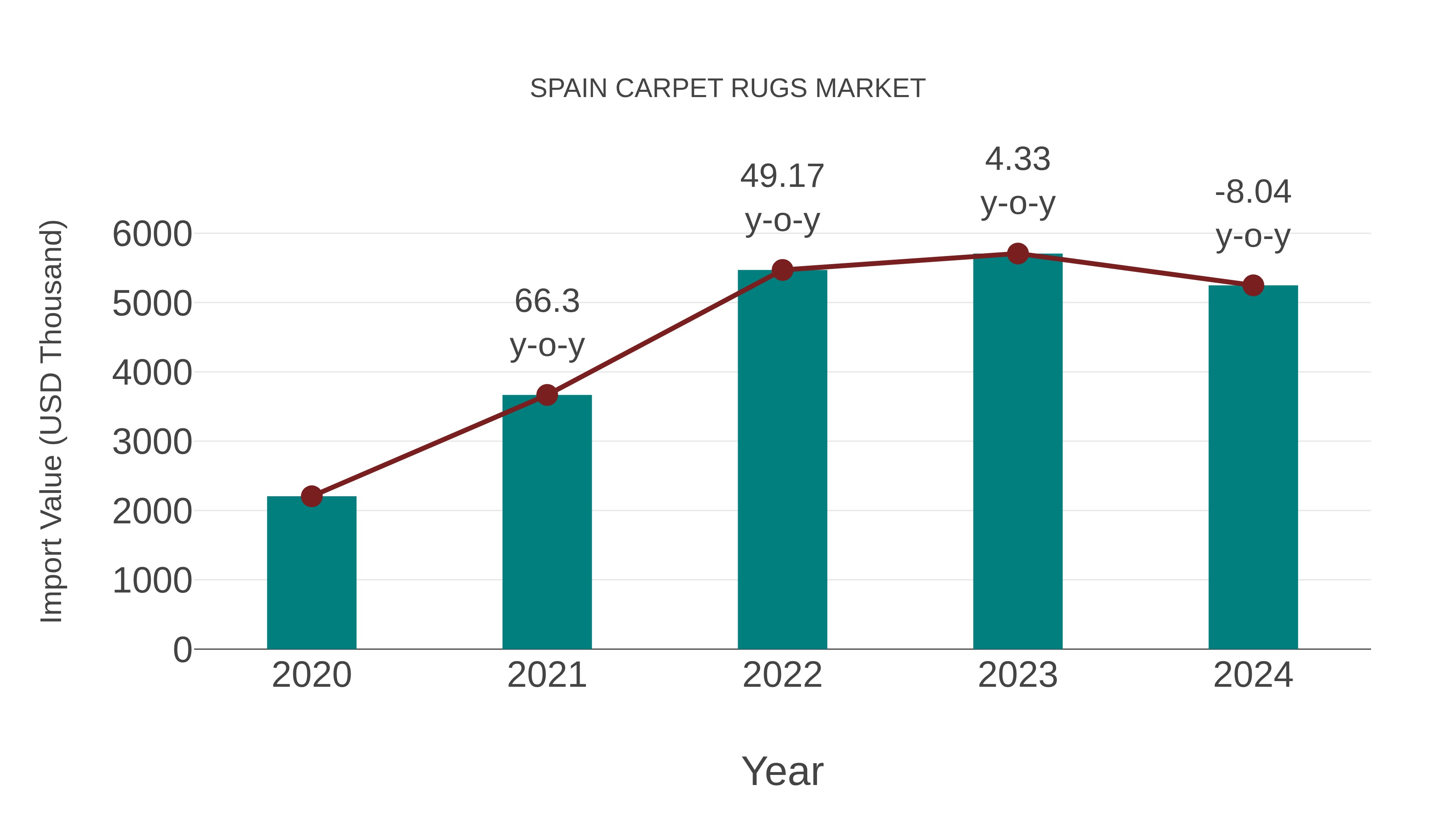  Spain Carpet Rugs Market: Import Trend Analysis