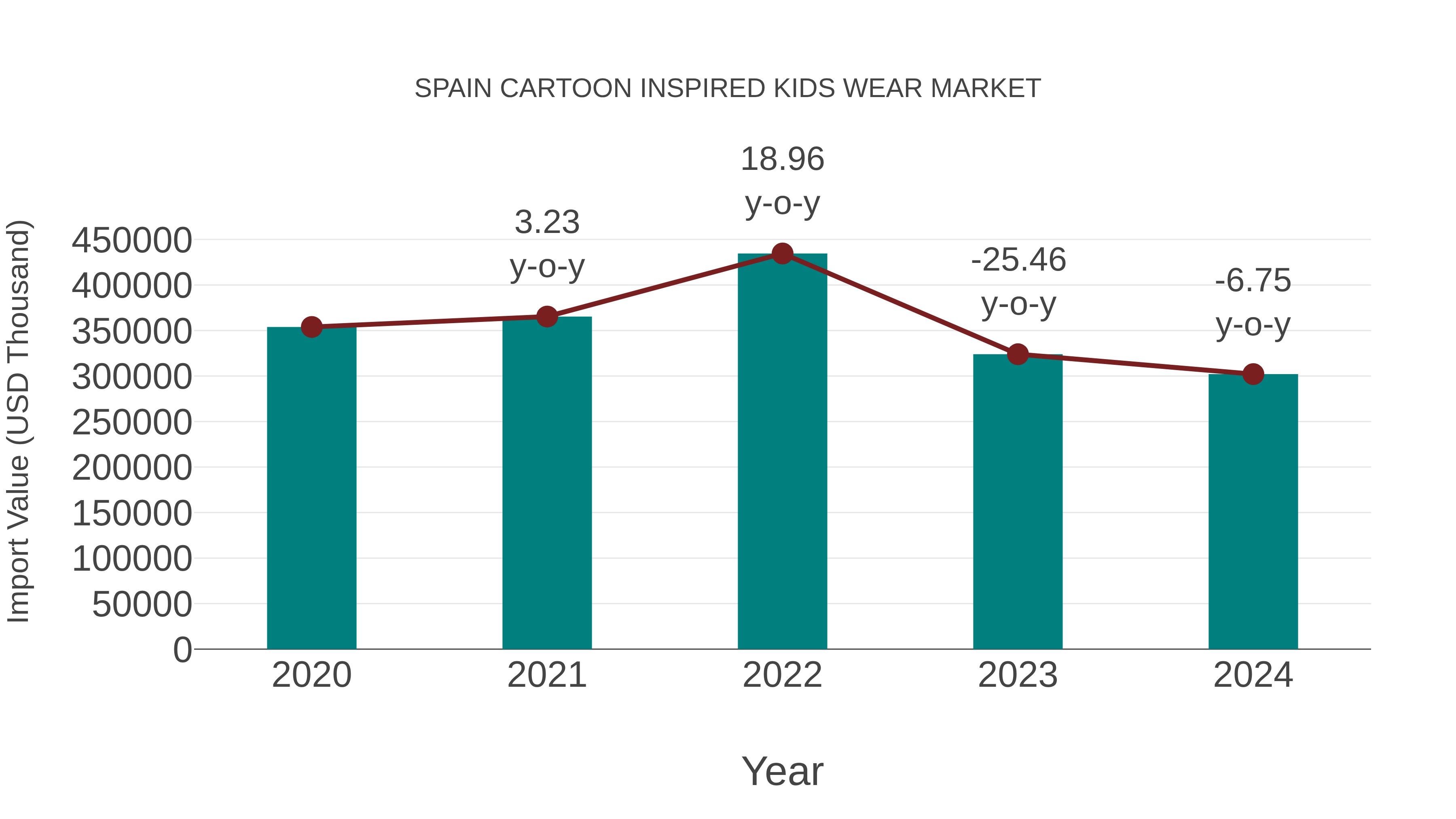  Spain Cartoon Inspired Kids Wear Market: Import Trend Analysis