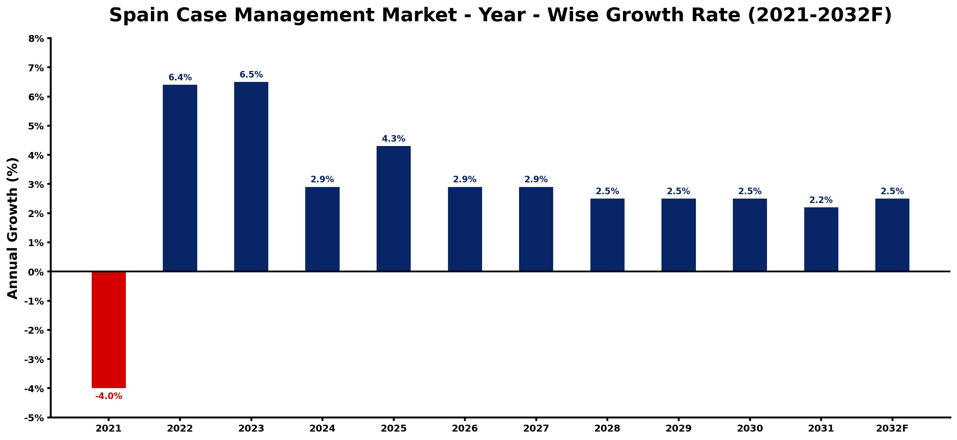 Spain Case Management Market Year-wise Growth Rate and Key Drivers