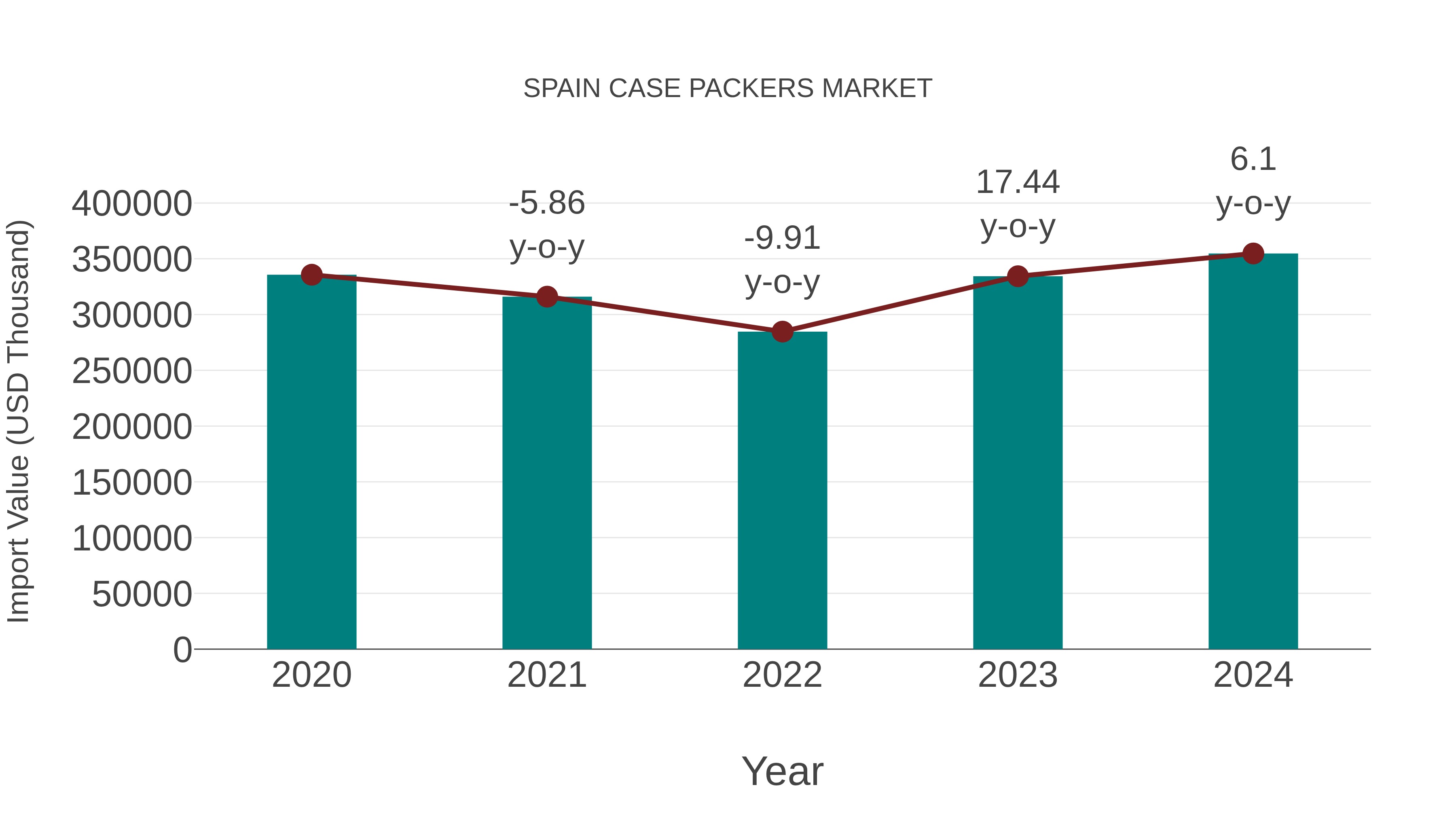  Spain Case Packers Market: Import Trend Analysis