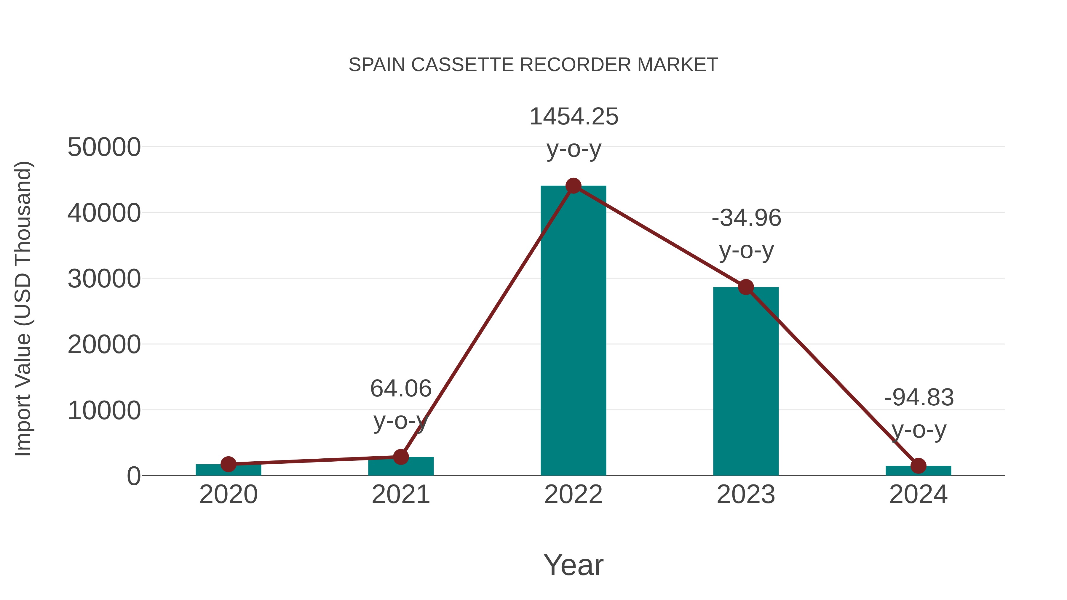 Spain Cassette Recorder Market: Import Trend Analysis