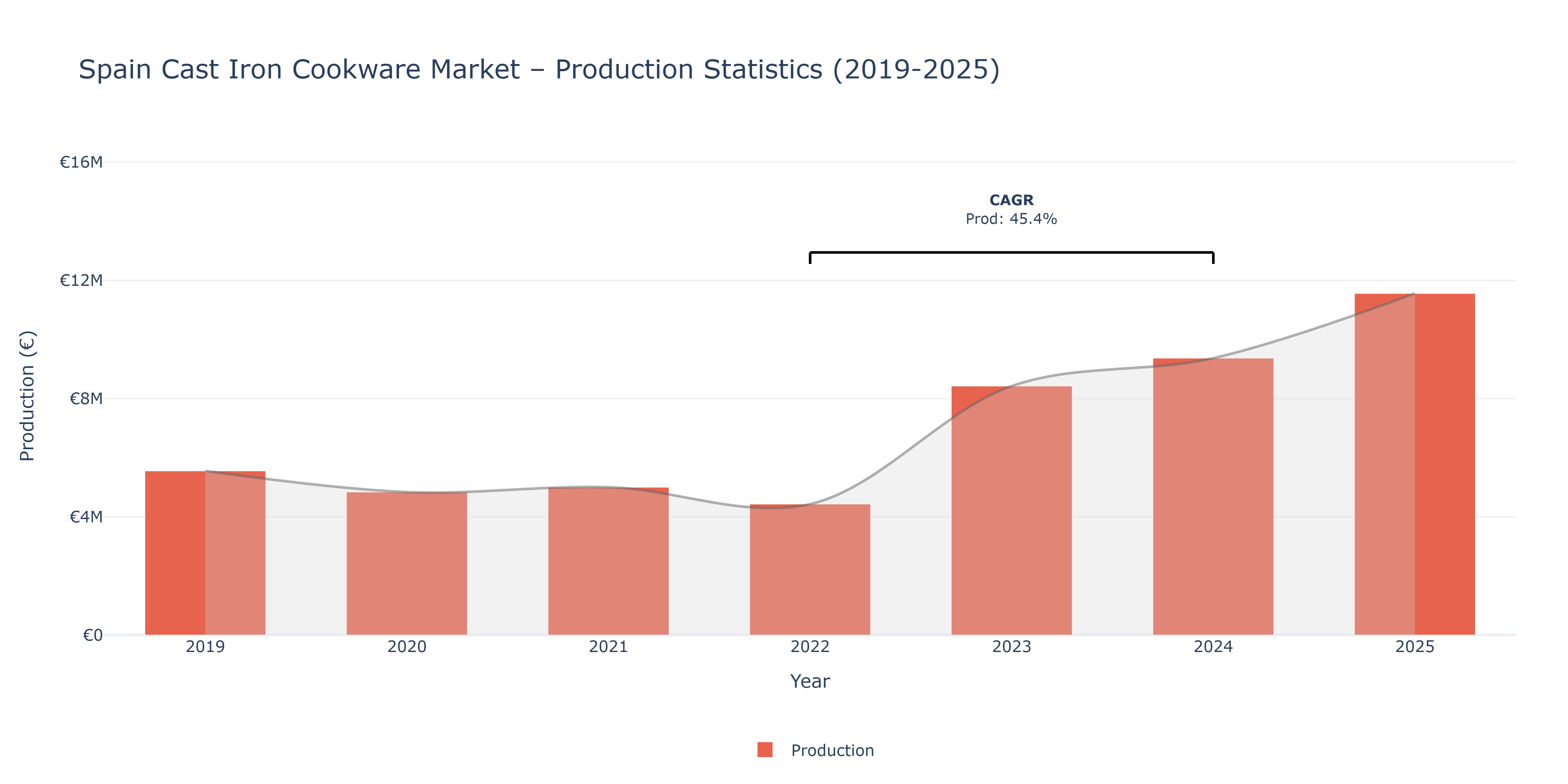 Spain Cast Iron Cookware  - Market Production Statistics (2019-2025)