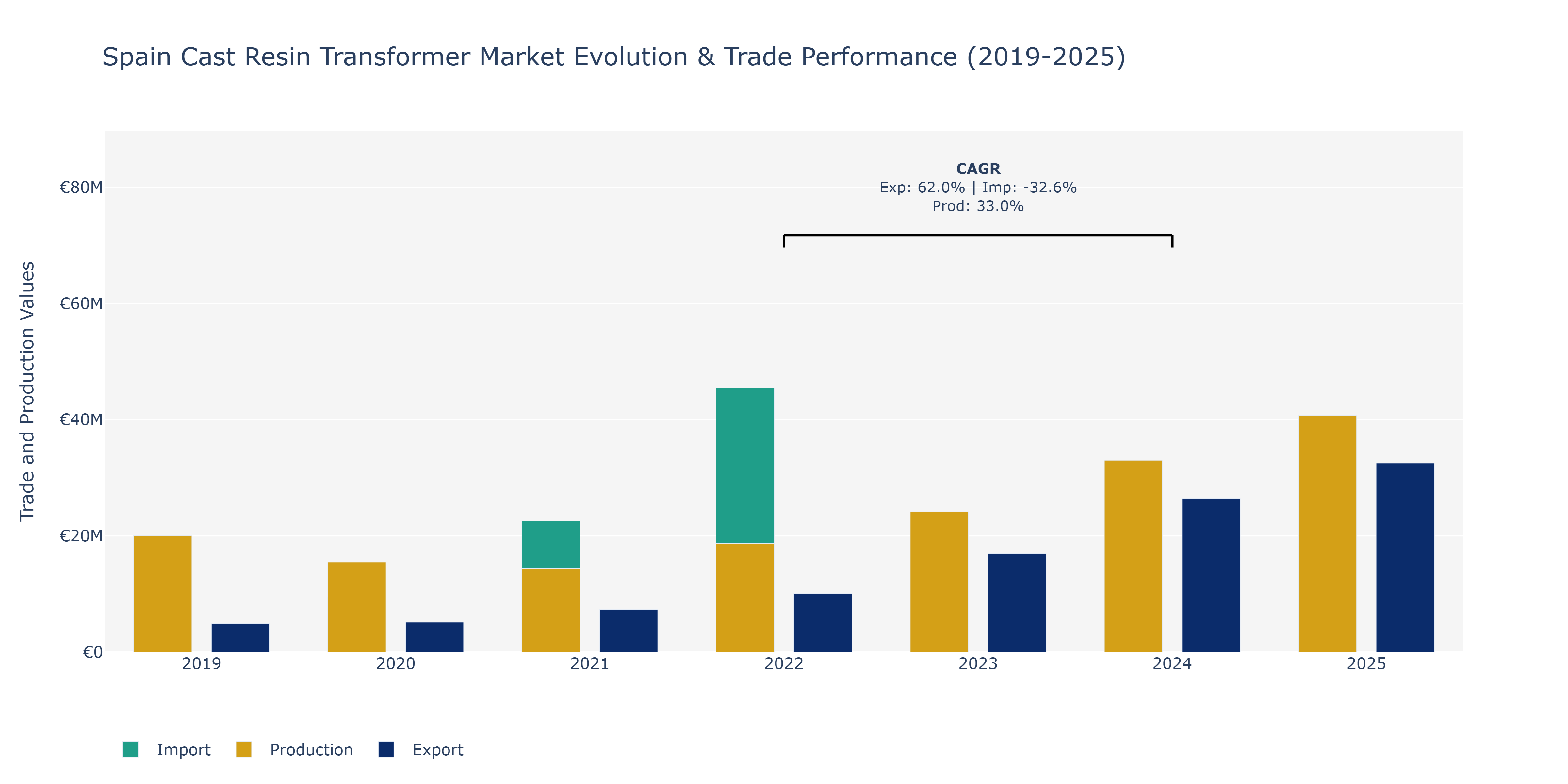 Spain Cast Resin Transformer Market: Production & Trade Performance (2019-2025) Size