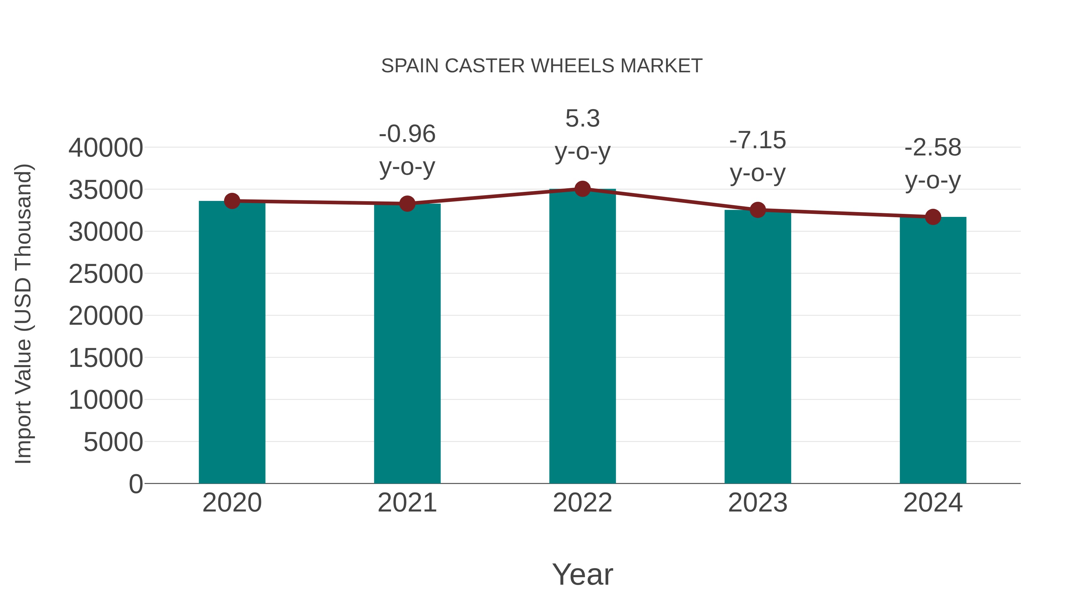  Spain Caster Wheels Market: Import Trend Analysis