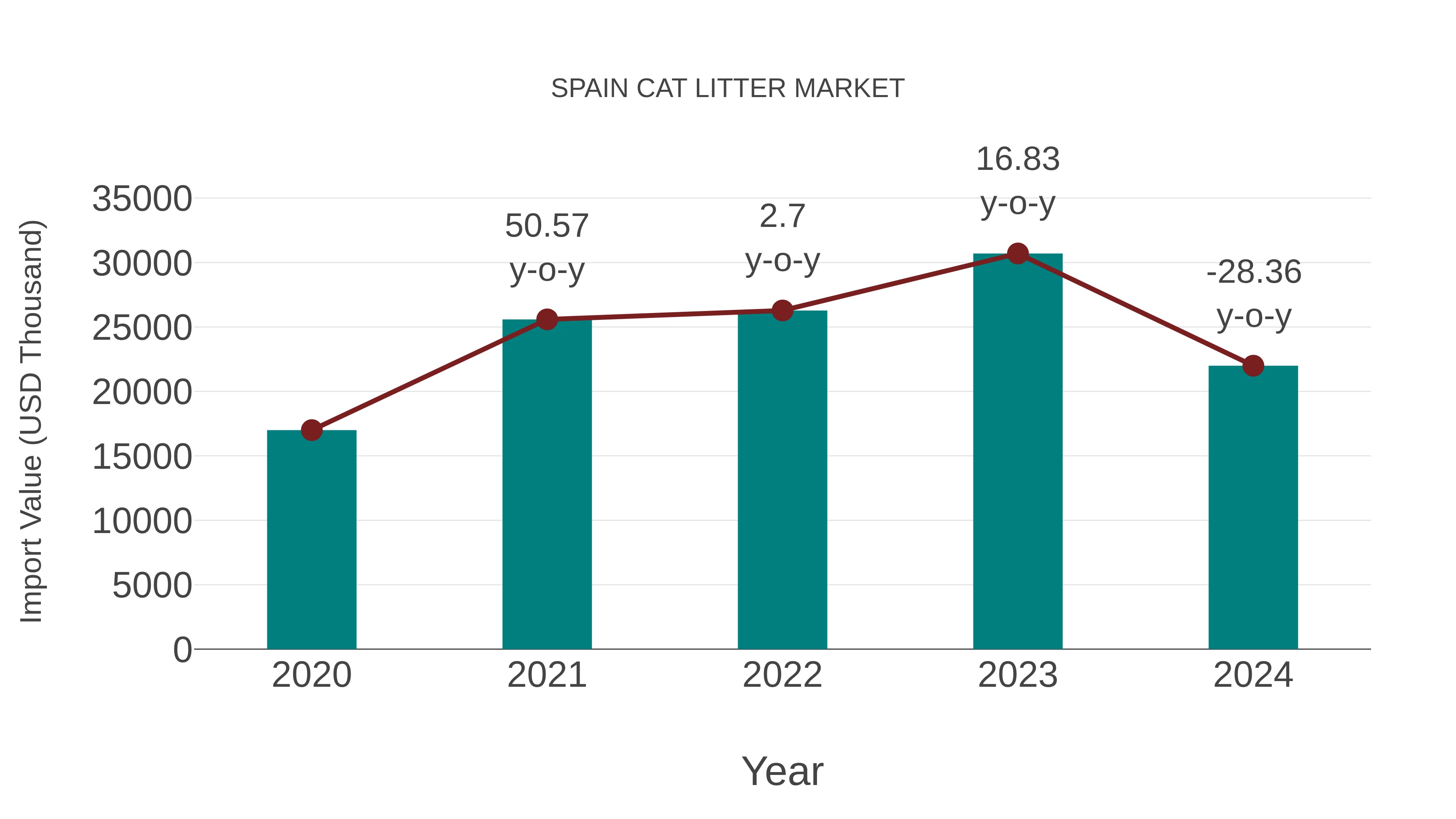  Spain Cat Litter Market: Import Trend Analysis