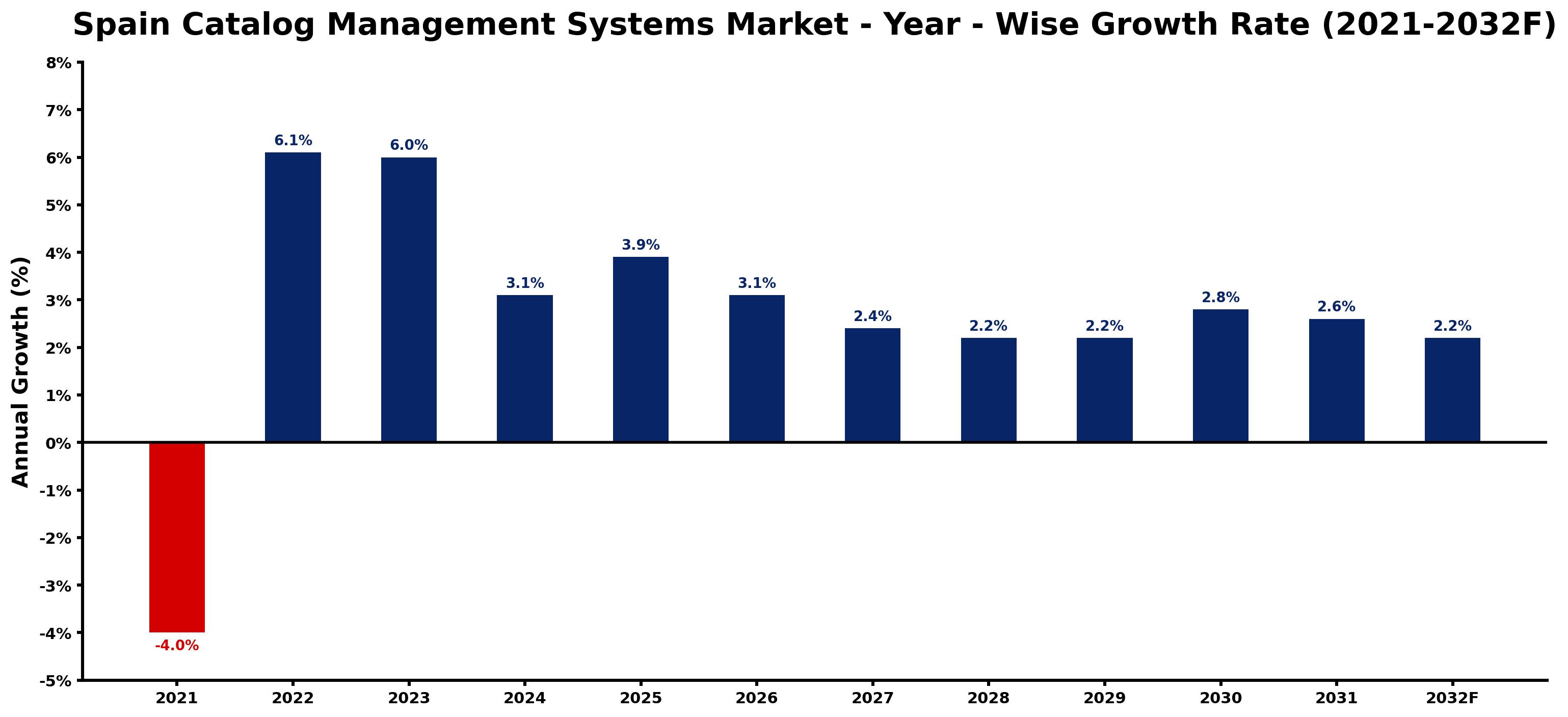 Spain Catalog Management Systems Market Year-wise Growth Rate and Key Drivers