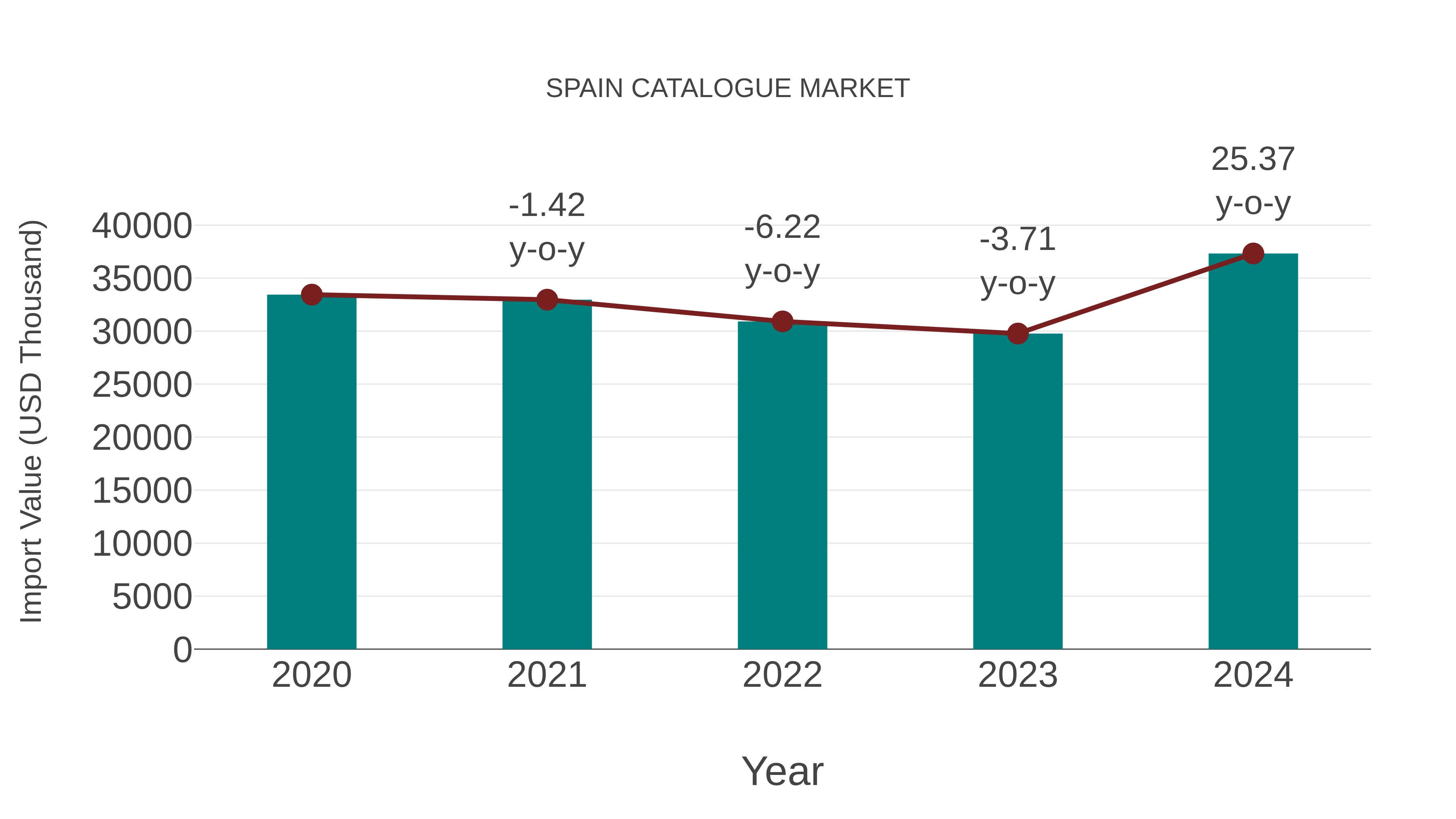 Spain Catalogue Market: Import Trend Analysis