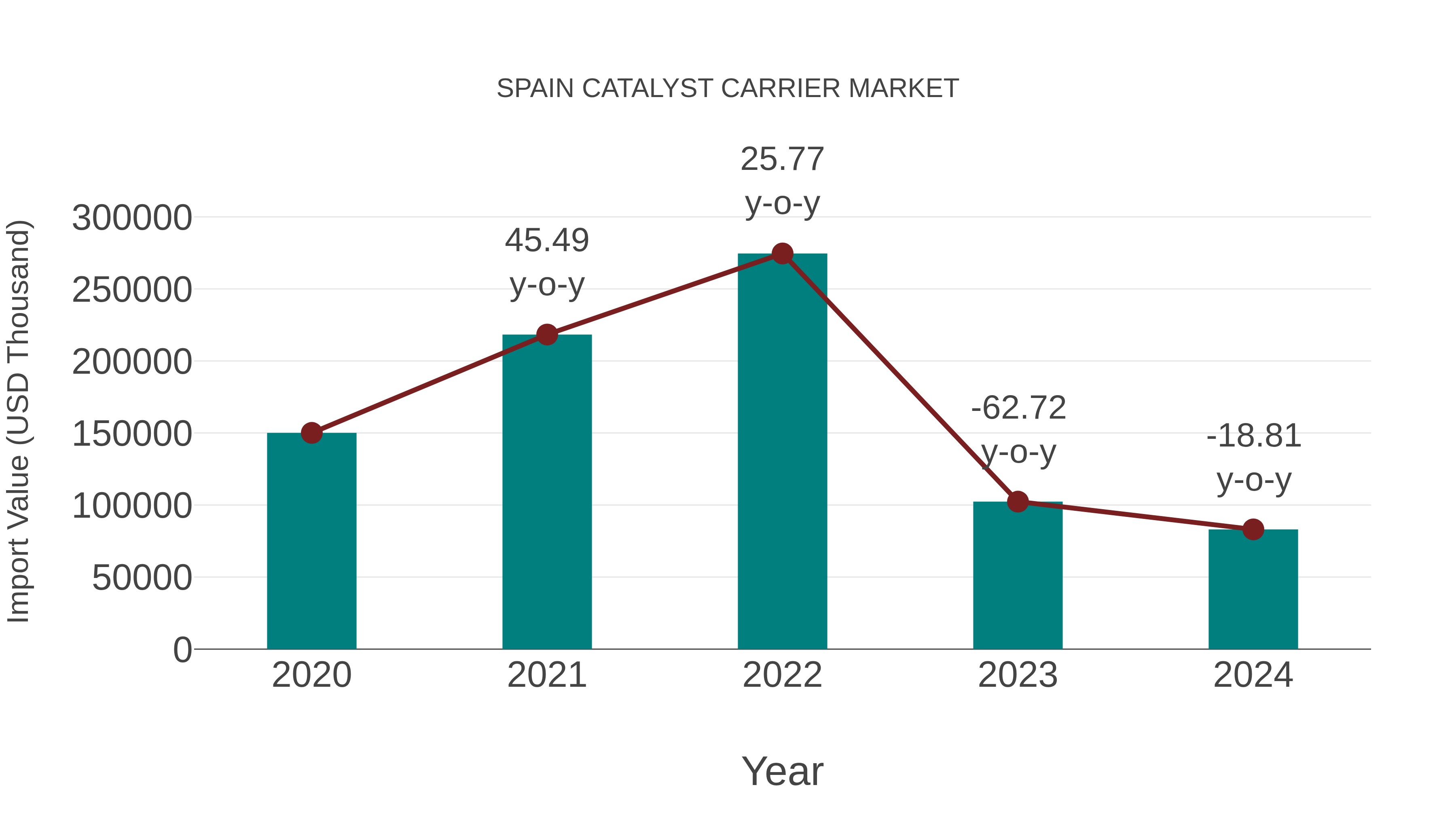 Spain Catalyst Carrier Market: Import Trend Analysis