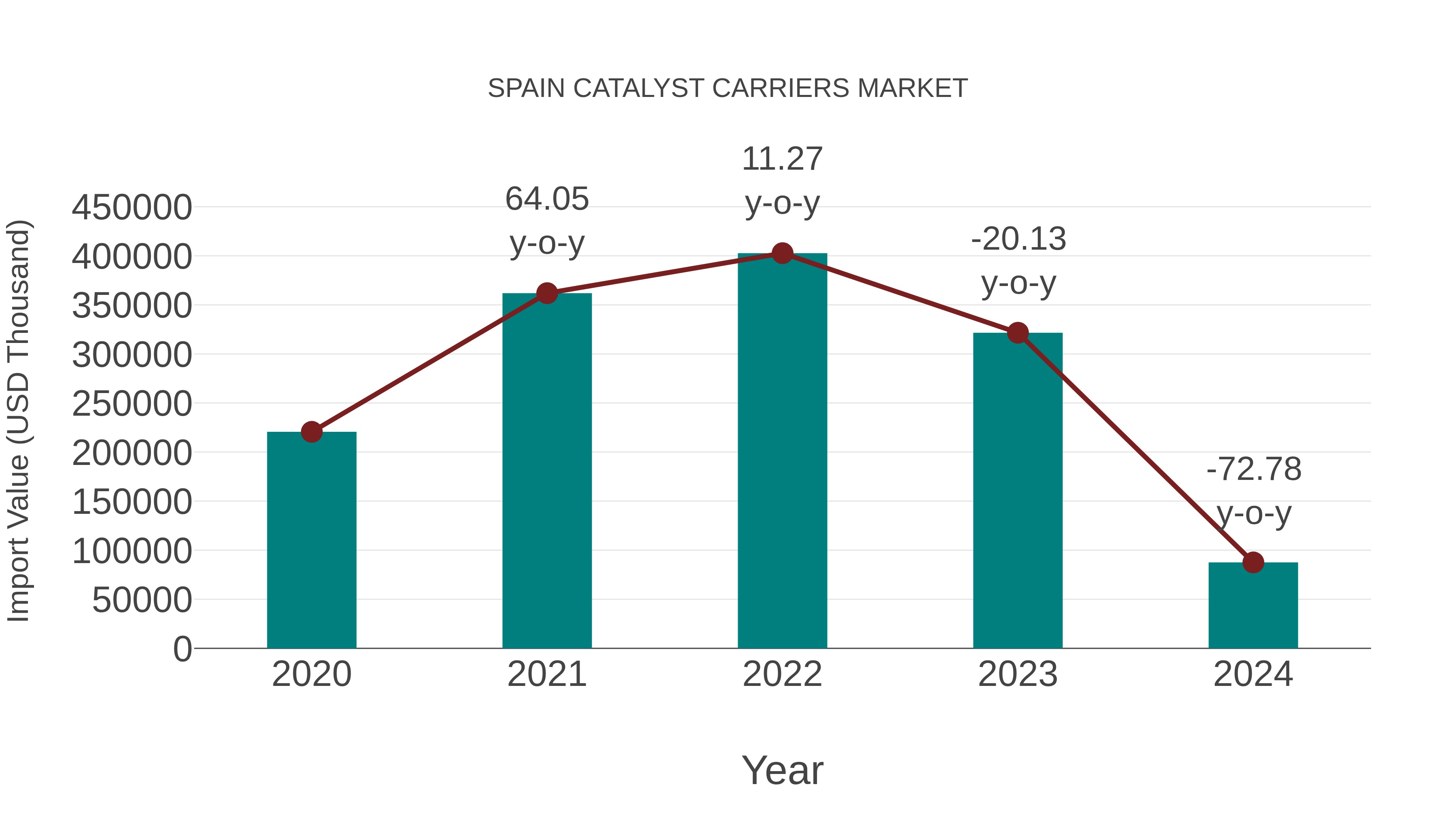  Spain Catalyst Carriers Market: Import Trend Analysis
