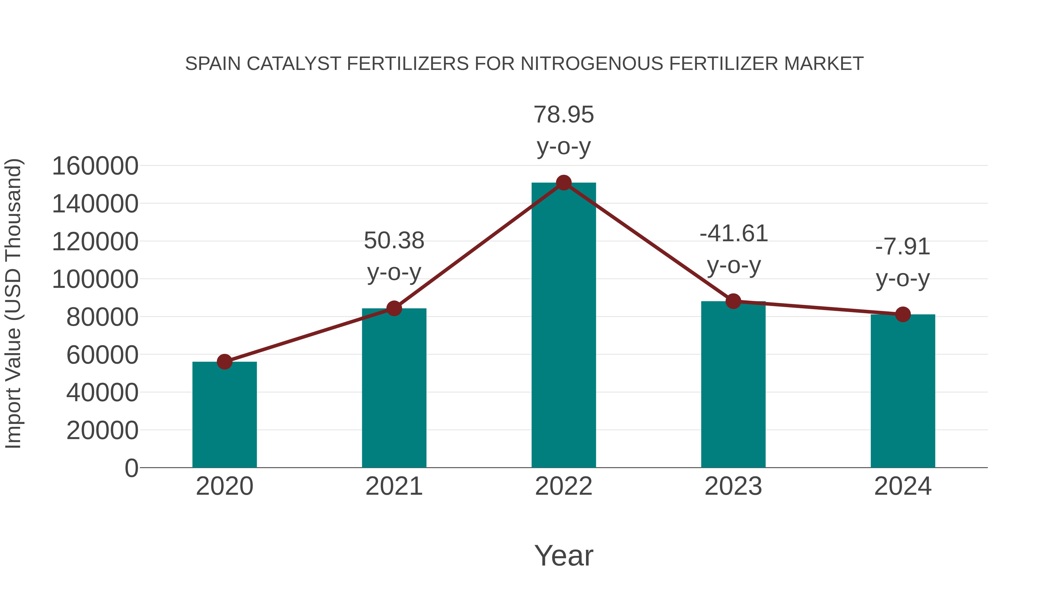 Spain Catalyst Fertilizers for Nitrogenous Fertilizer Market: Import Trend Analysis