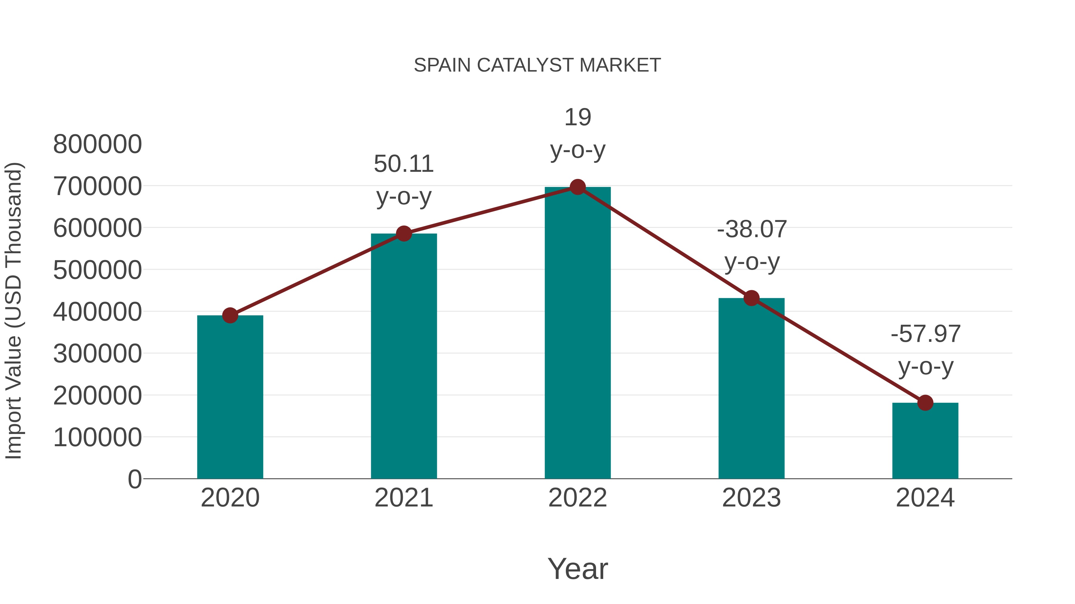  Spain Catalyst Market: Import Trend Analysis
