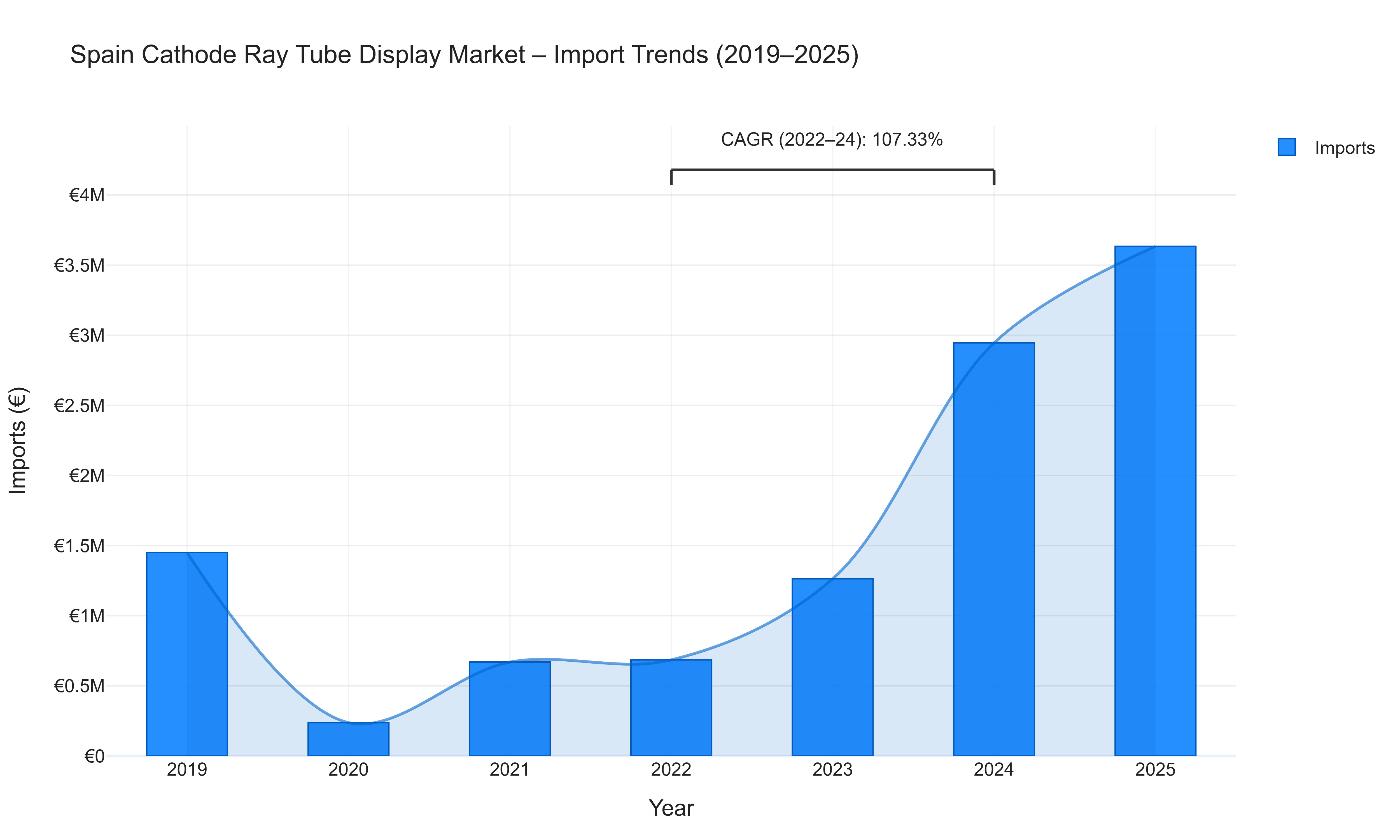 Spain Cathode Ray Tube Display Market - Import Trends (2019-2025)