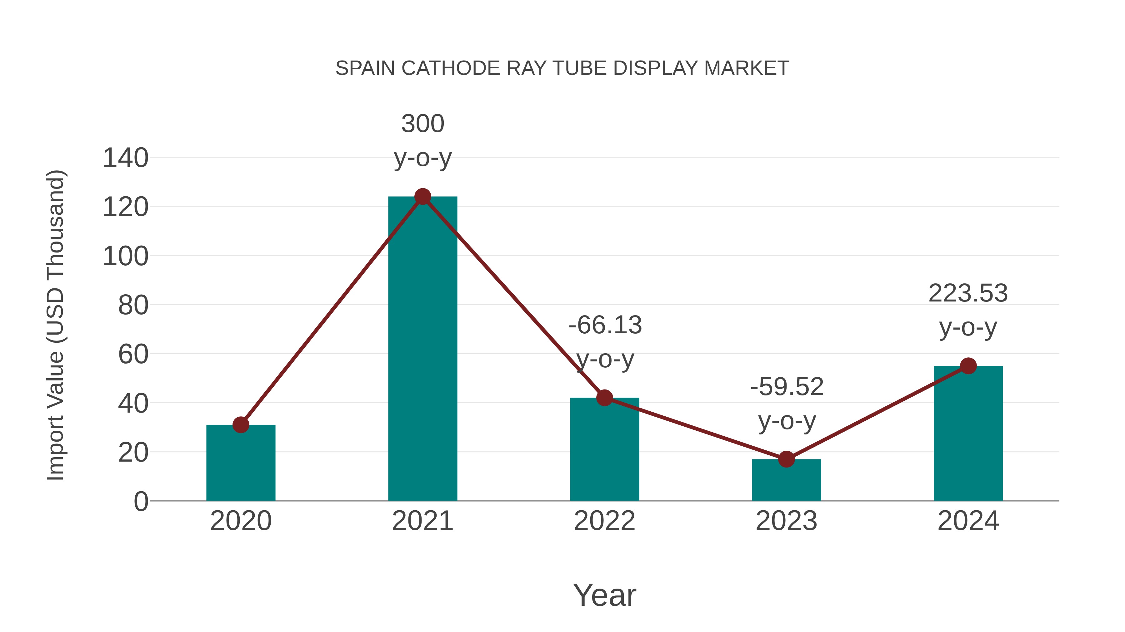  Spain Cathode Ray Tube Display Market: Import Trend Analysis