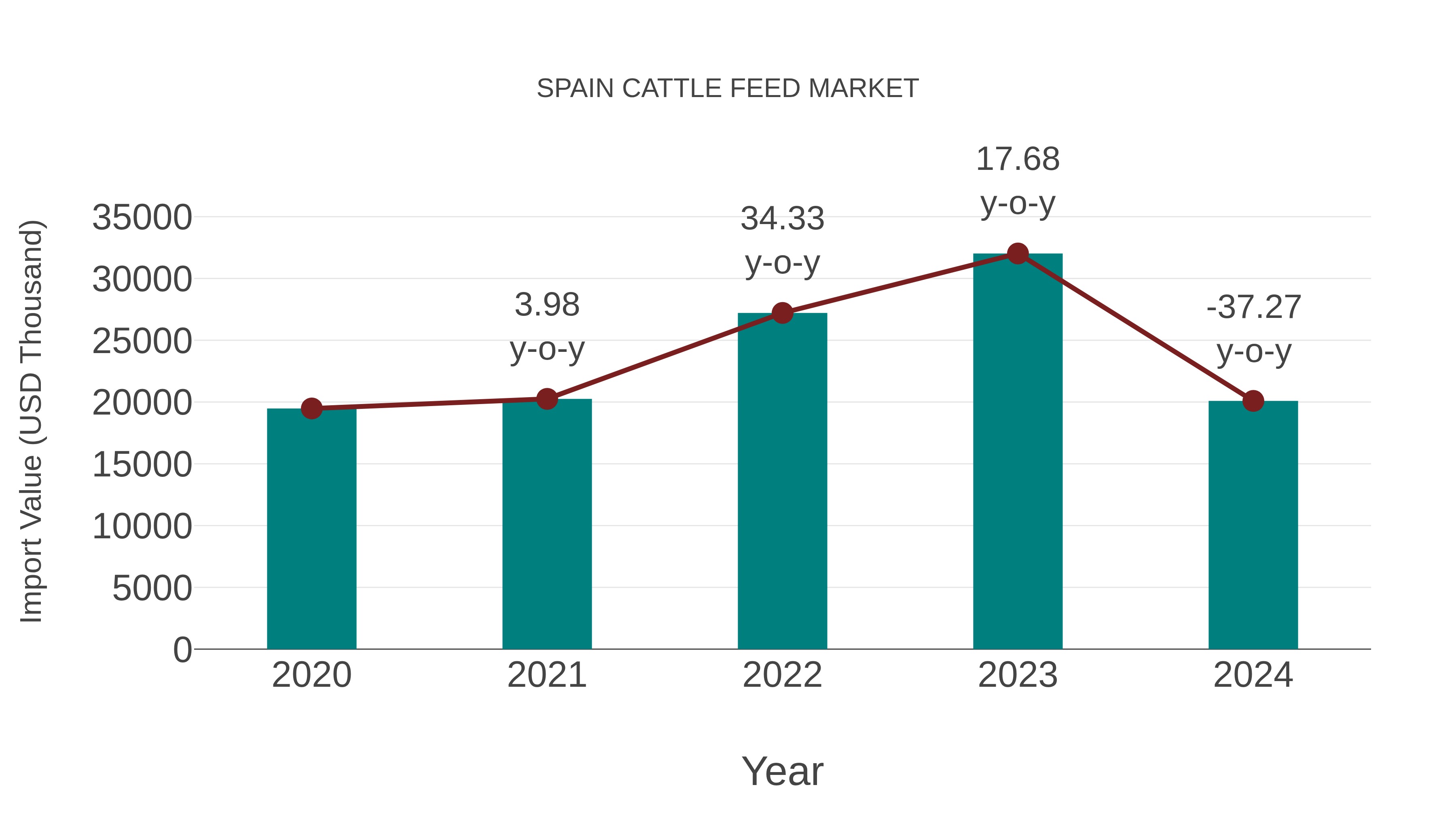  Spain Cattle Feed Market: Import Trend Analysis