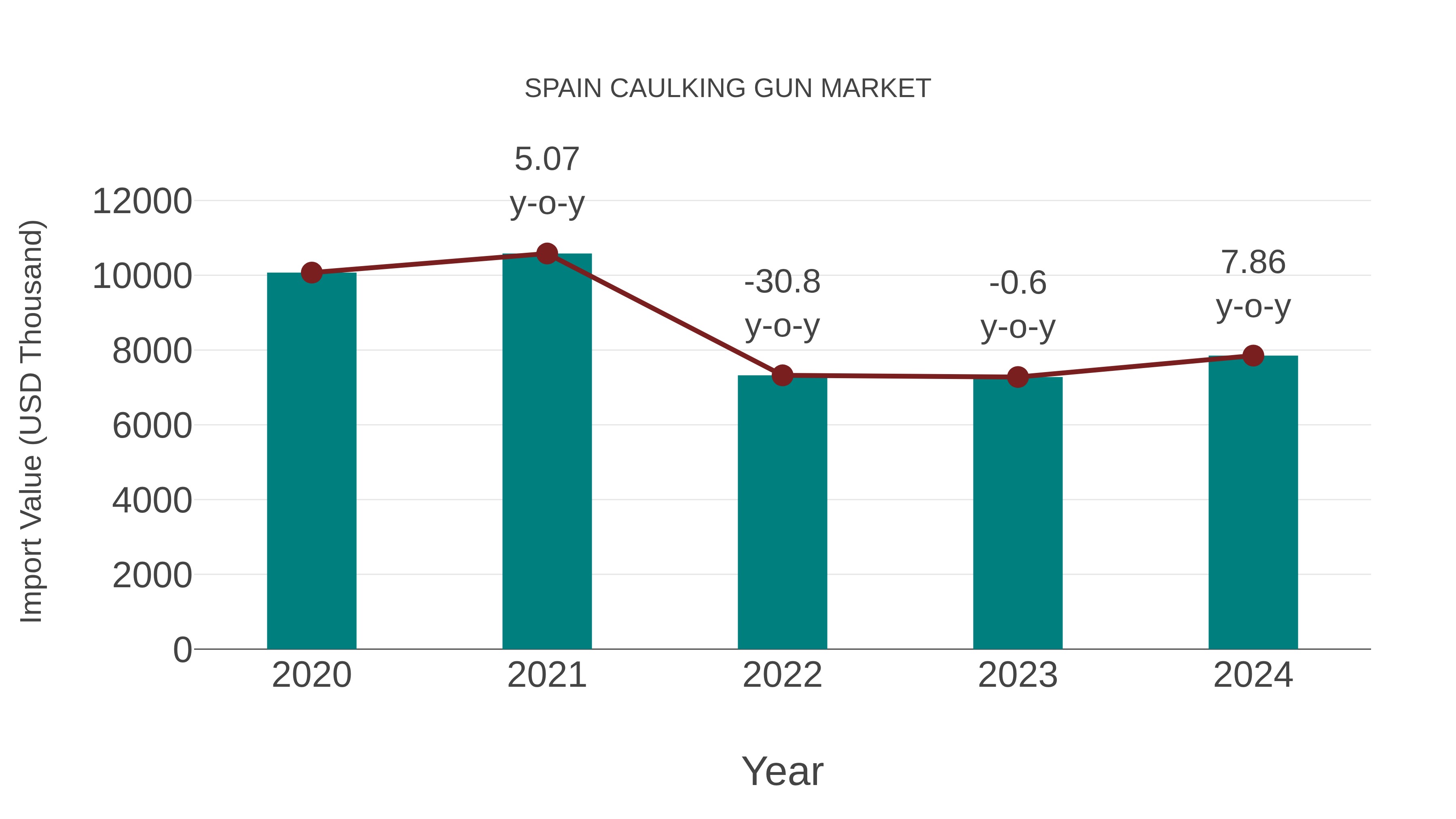 Spain Caulking Gun Market: Import Trend Analysis