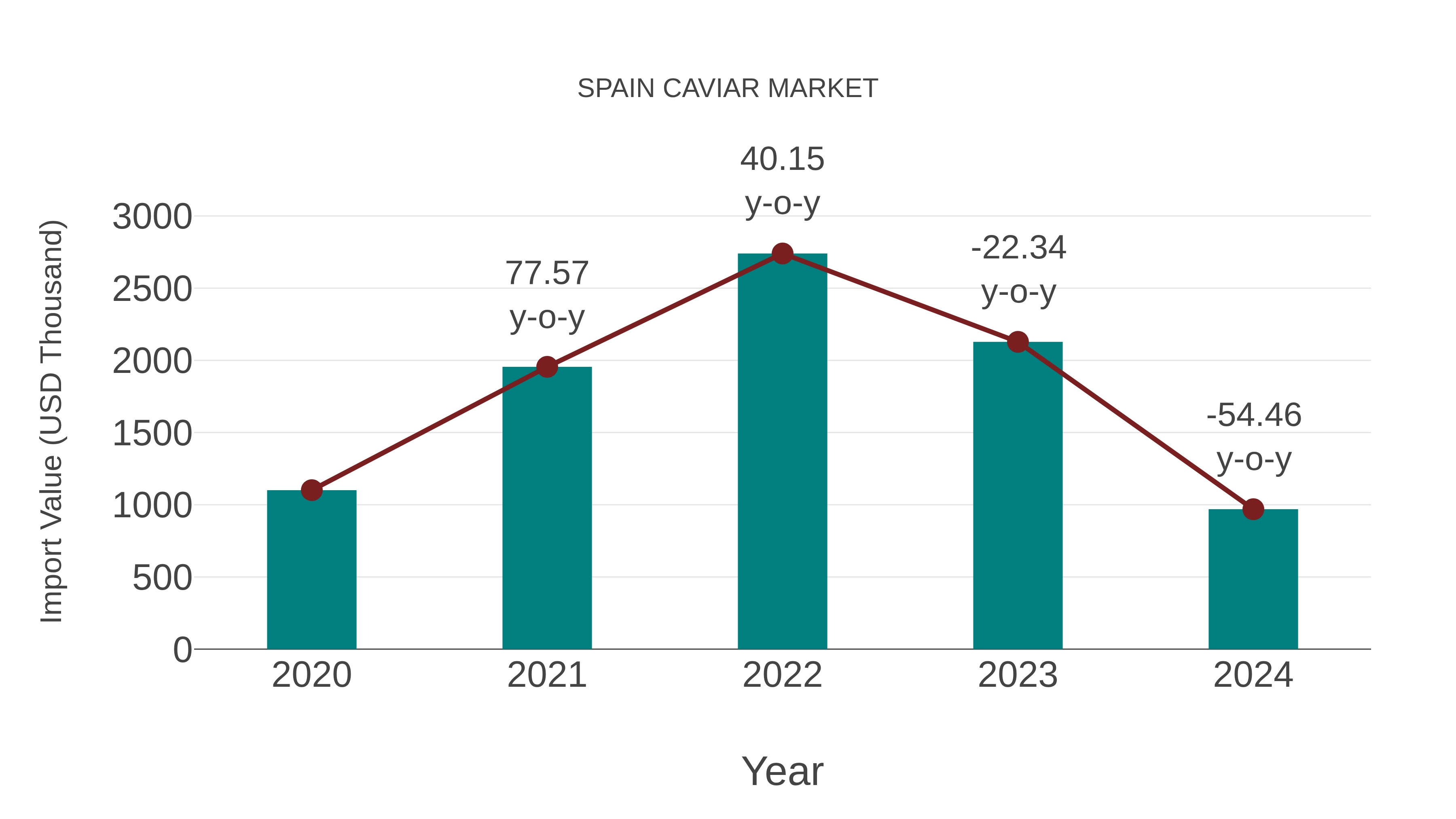 Spain Caviar Market: Import Trend Analysis