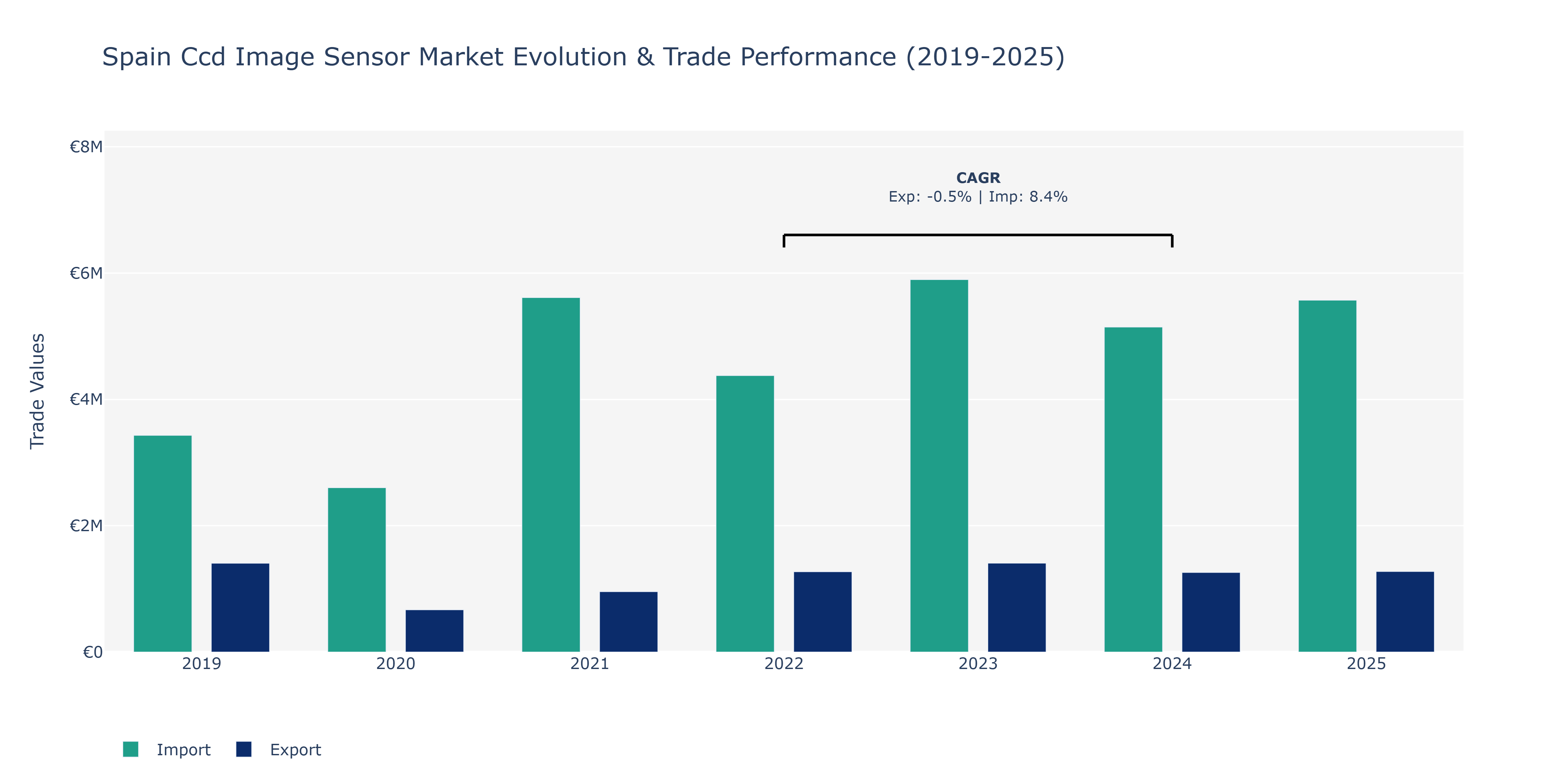 Spain Ccd Image Sensor Market: Production & Trade Performance (2019-2025)