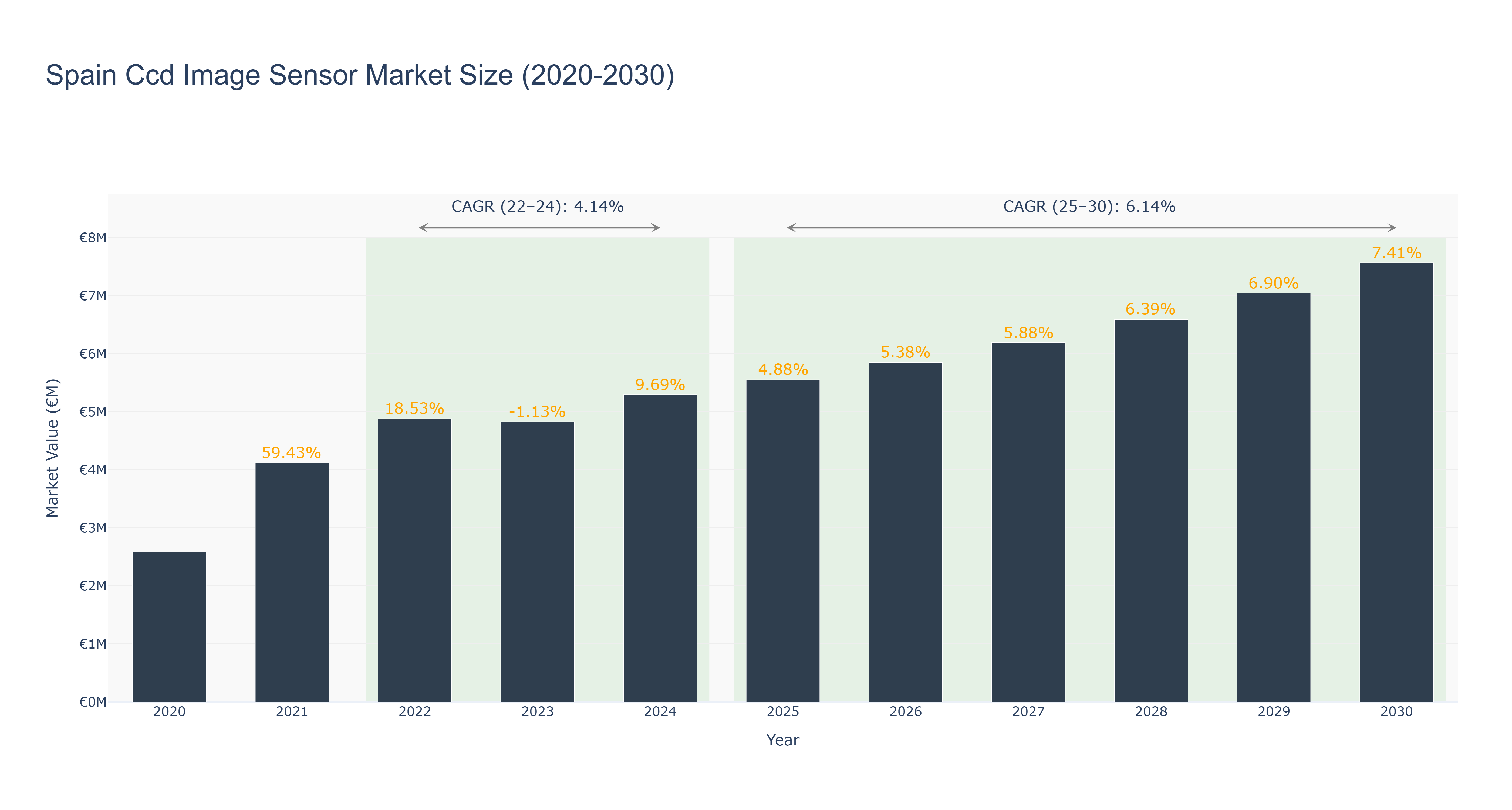 Spain Ccd Image Sensor Market Size (2020-2030)