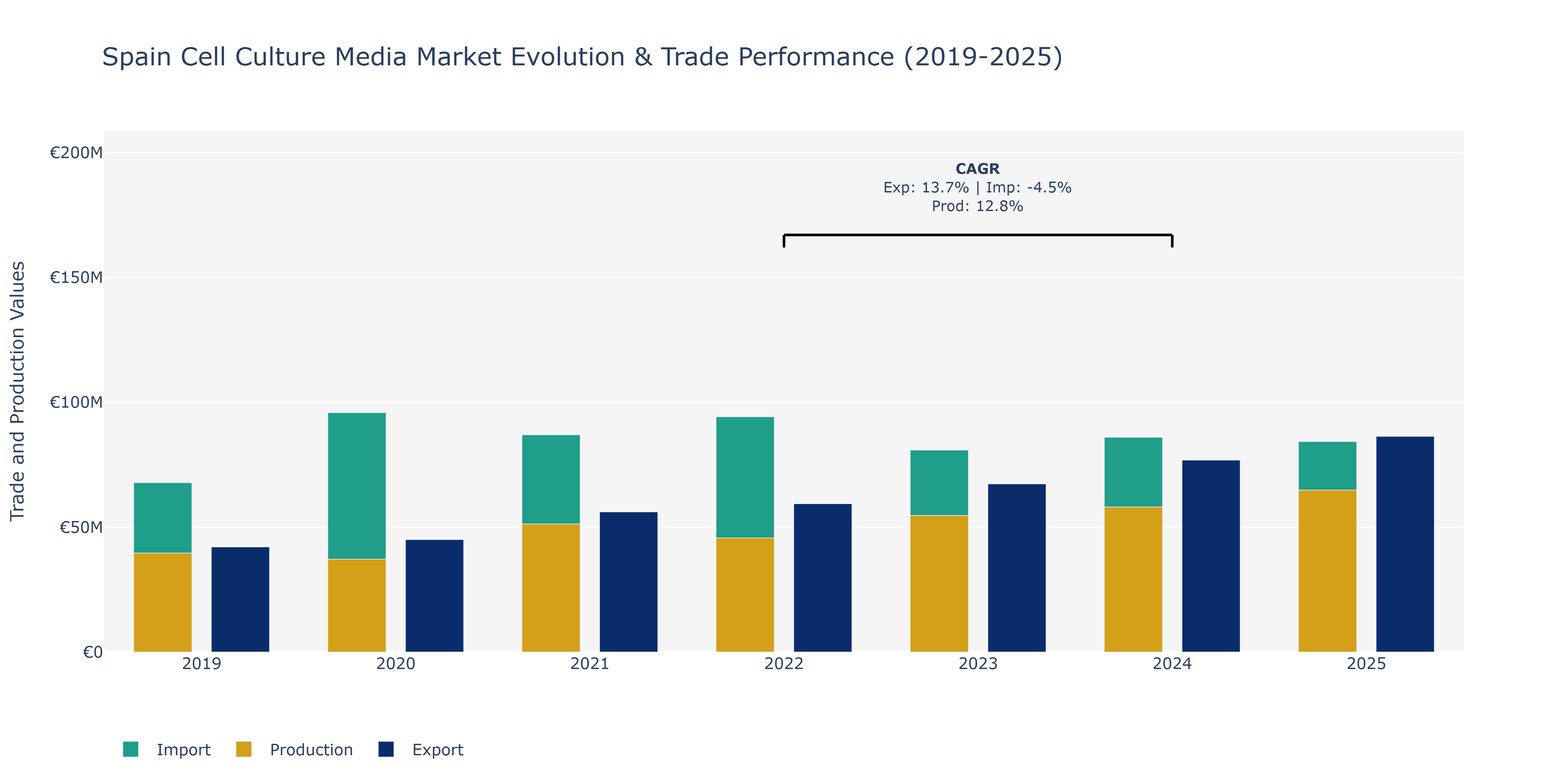 Spain Cell Culture Media Market: Production & Trade Performance (2019-2025)