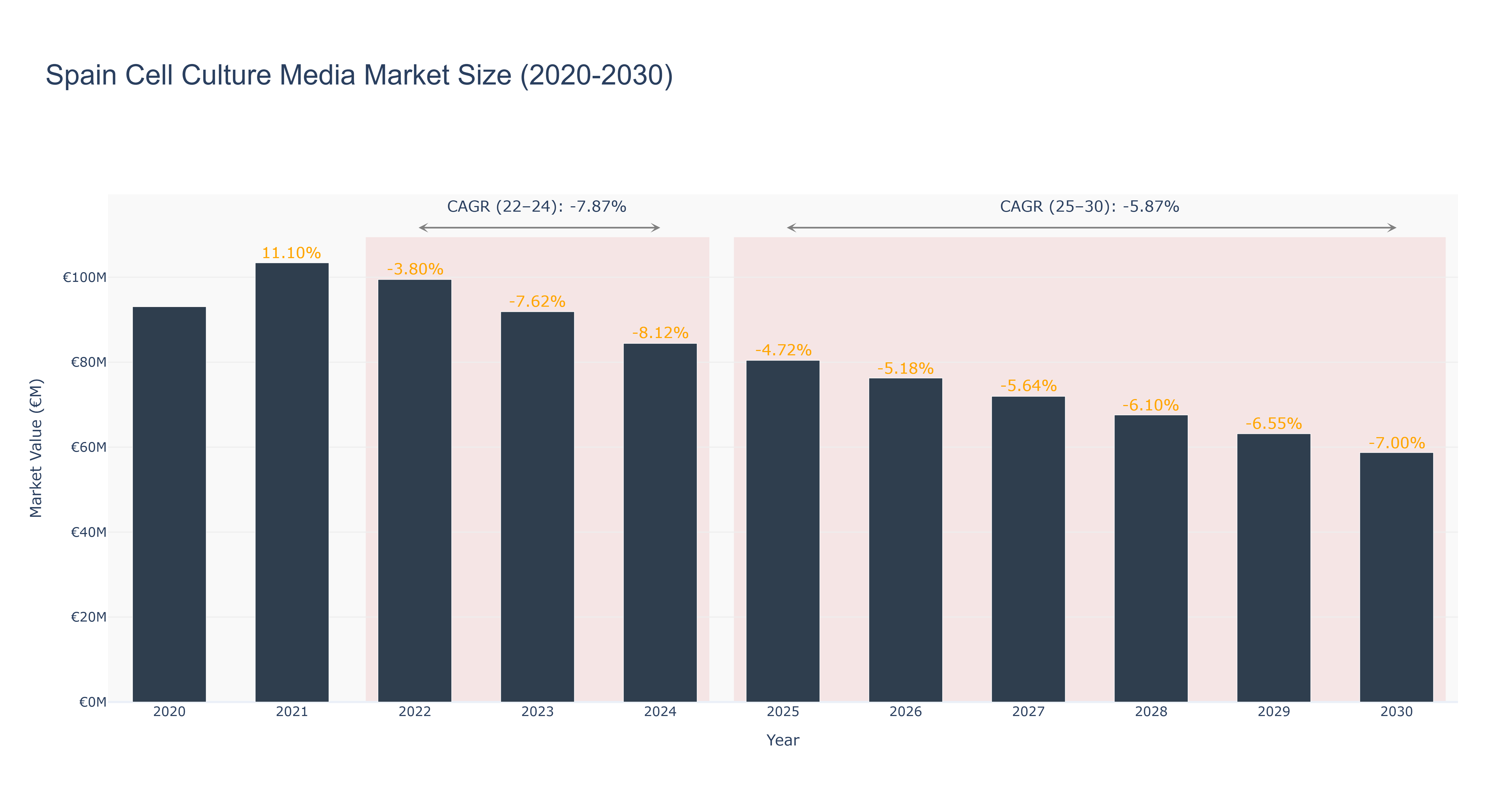 Spain Cell Culture Media Market Size (2020-2030)