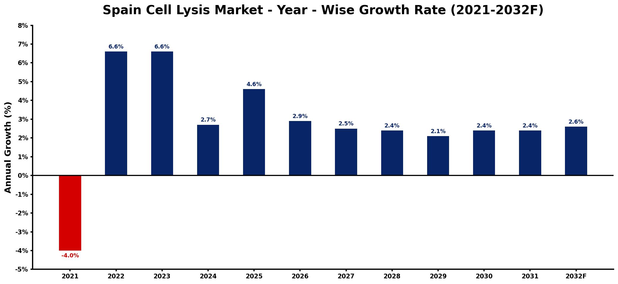 Spain Cell Lysis Market Year-wise Growth Rate and Key Drivers