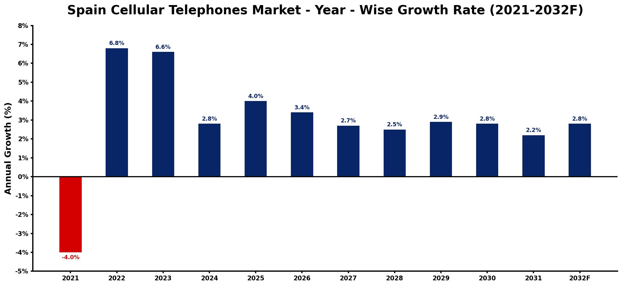 Spain Cellular Telephones Market Year-wise Growth Rate and Key Drivers