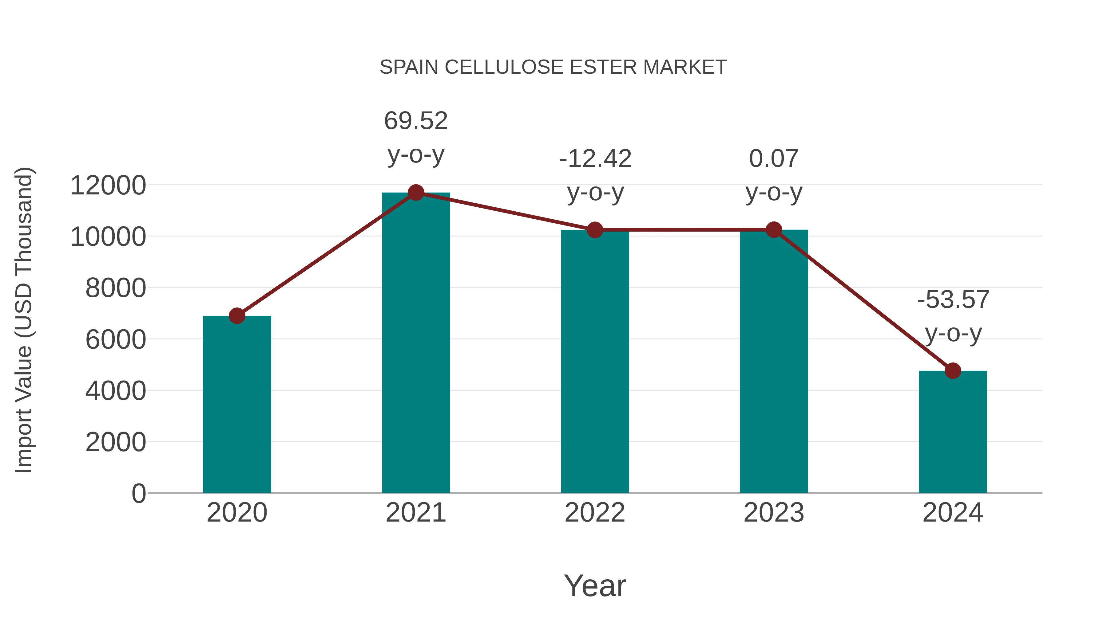  Spain Cellulose Ester Market: Import Trend Analysis