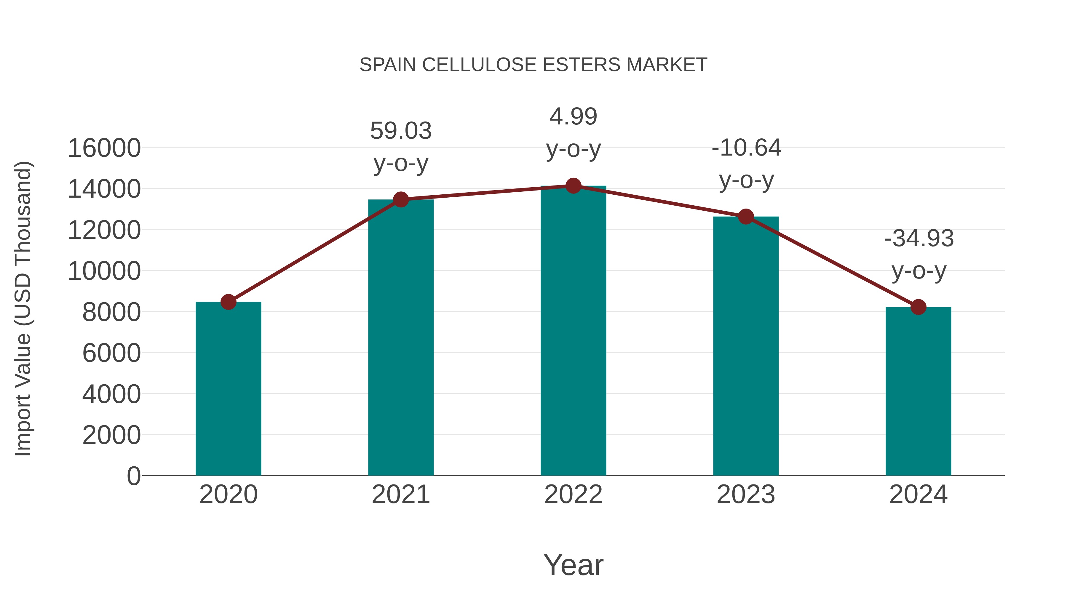  Spain Cellulose Esters Market: Import Trend Analysis