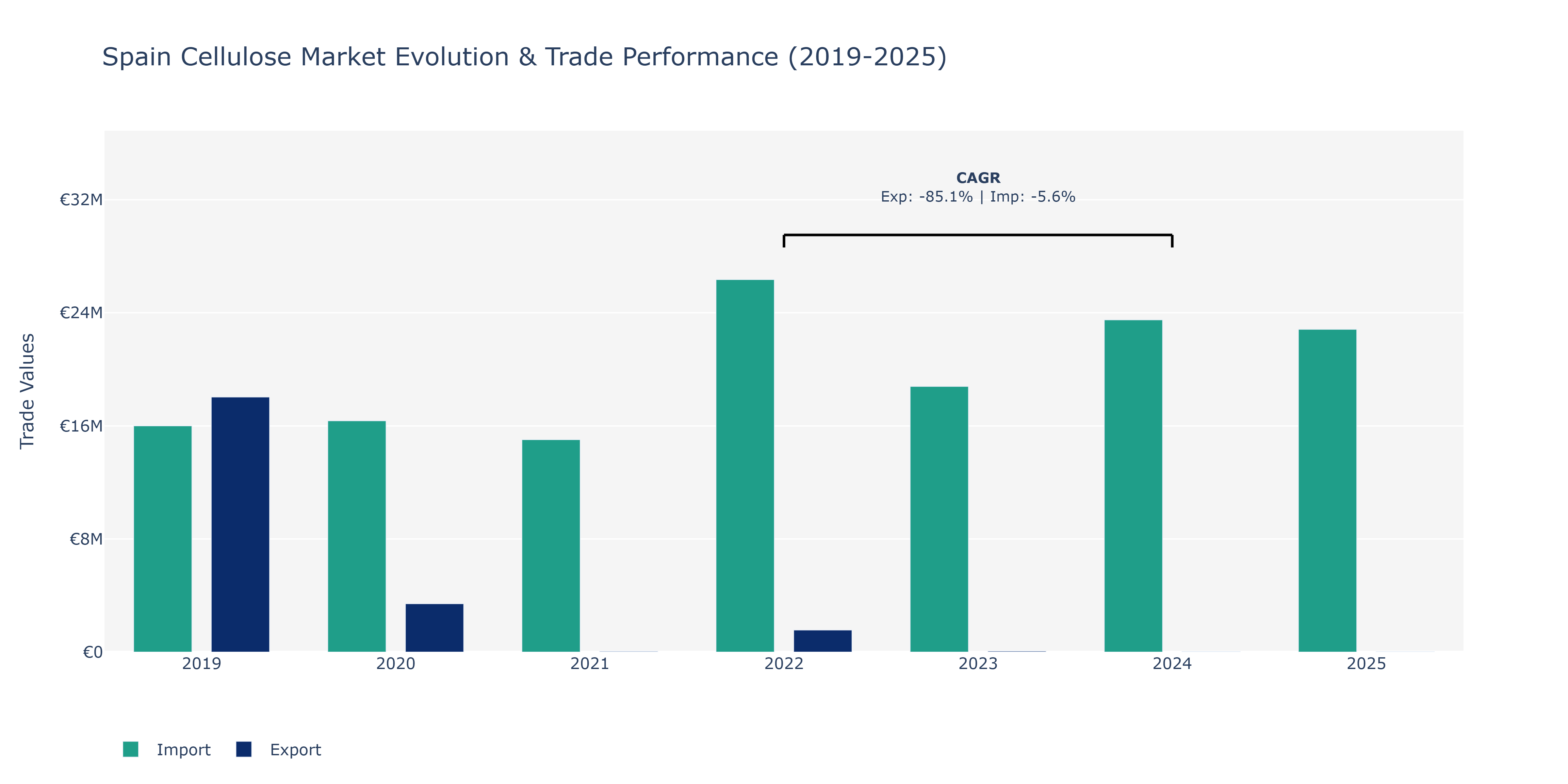 Spain Cellulose Market: Production & Trade Performance (2019-2025)
