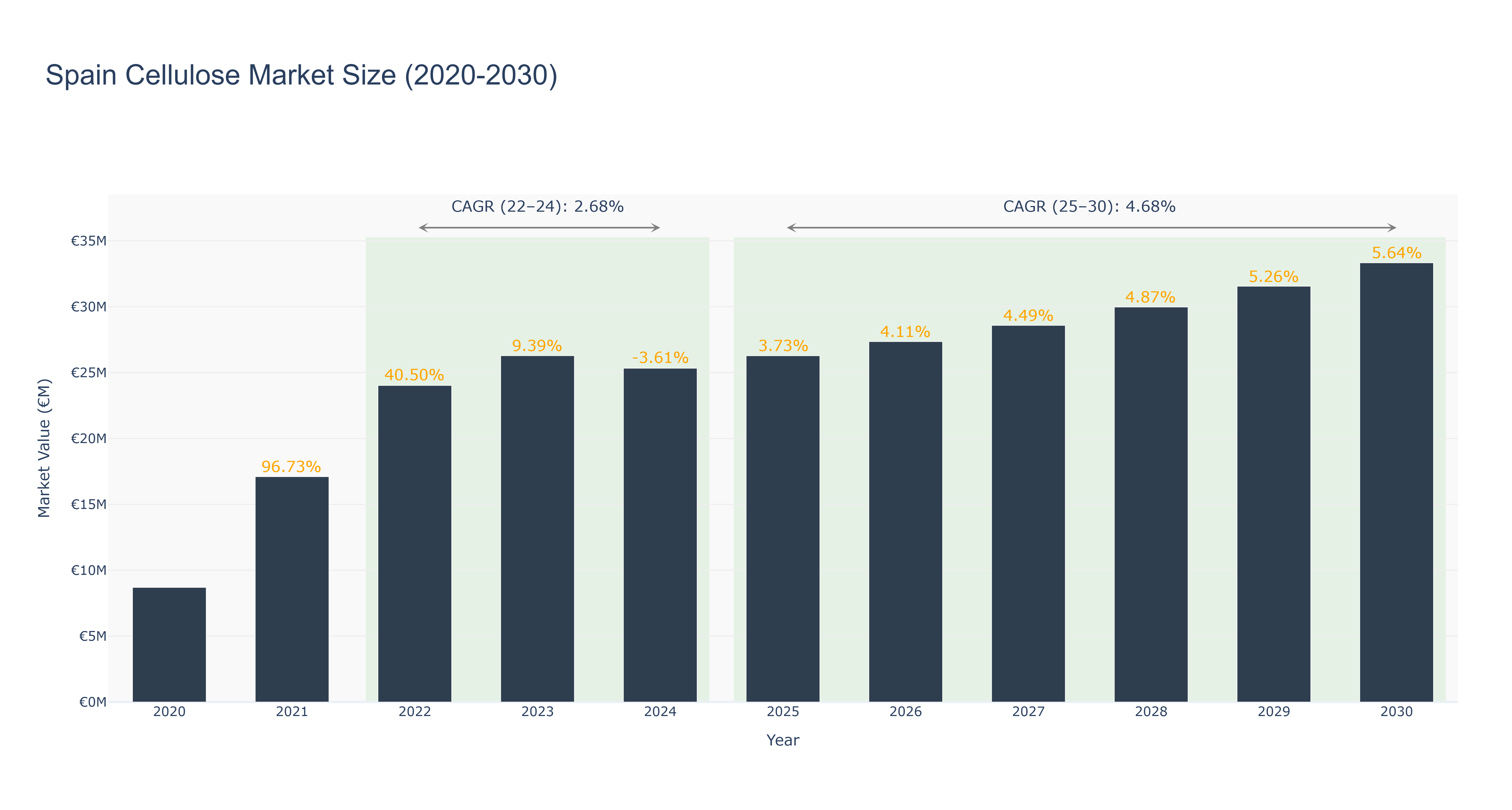 Spain Cellulose Market Size (2020-2030)
