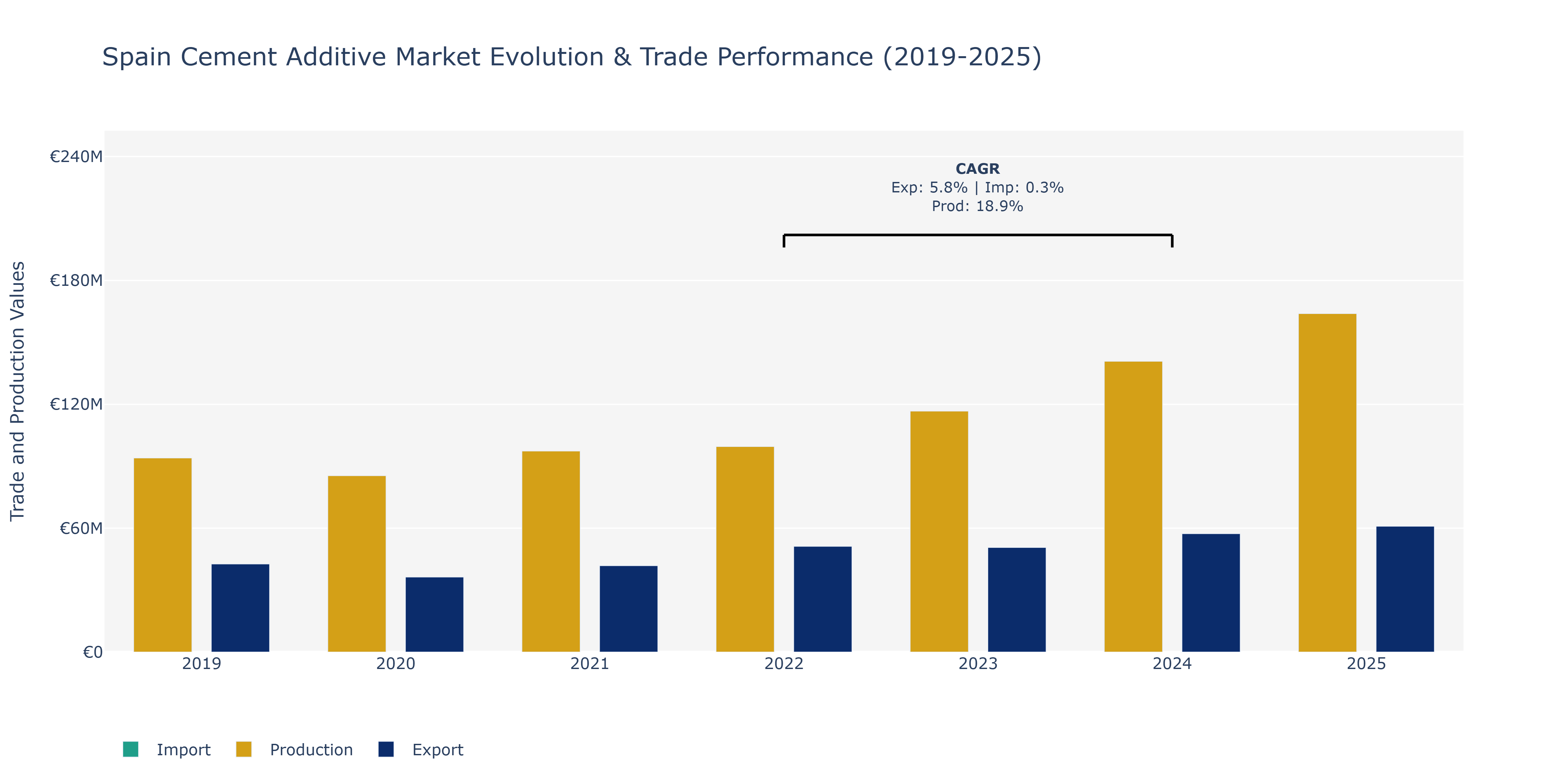 Spain Cement Additive Market: Production & Trade Performance (2019-2025)