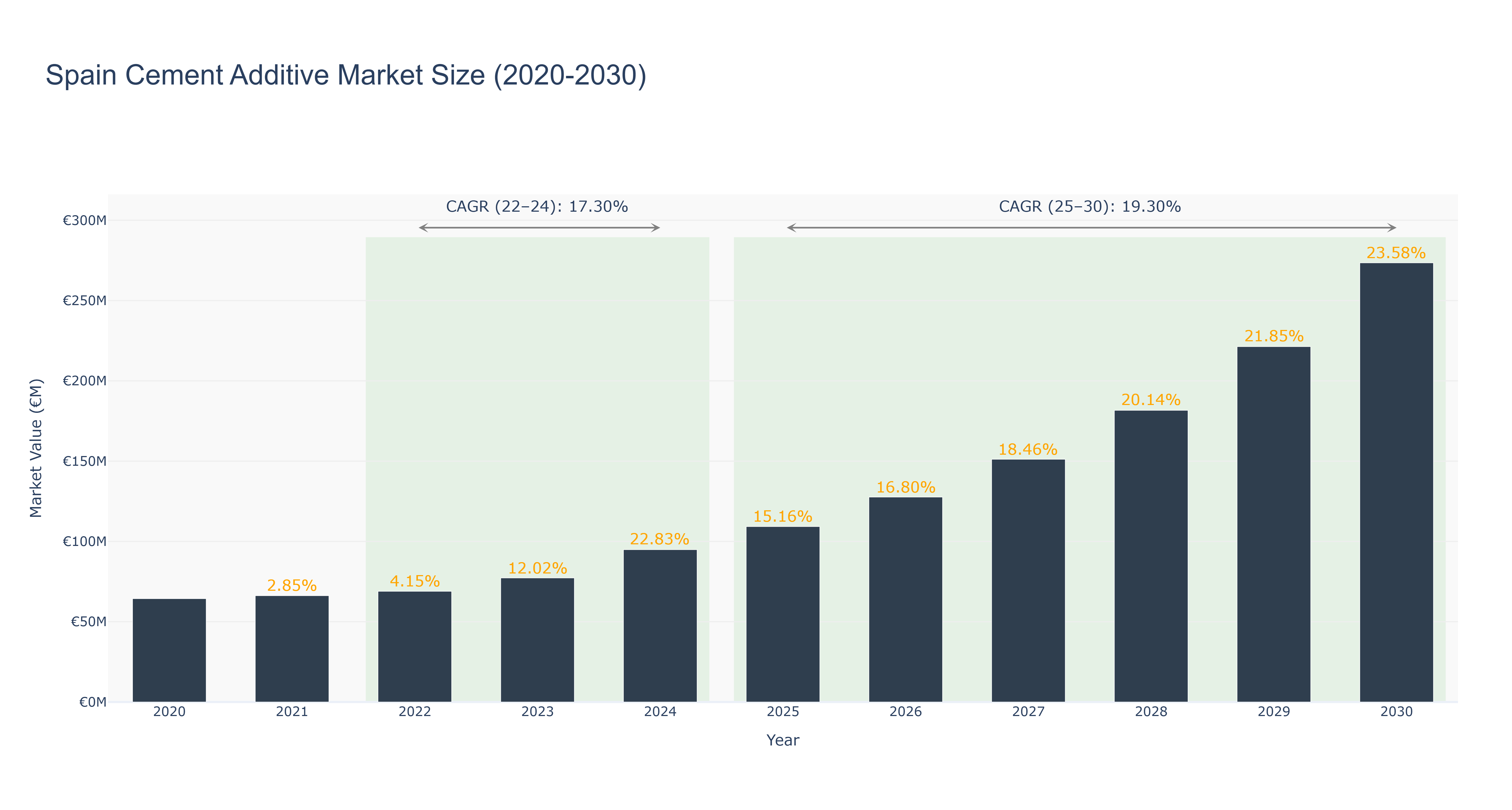 Spain Cement Additive Market Size (2020-2030)