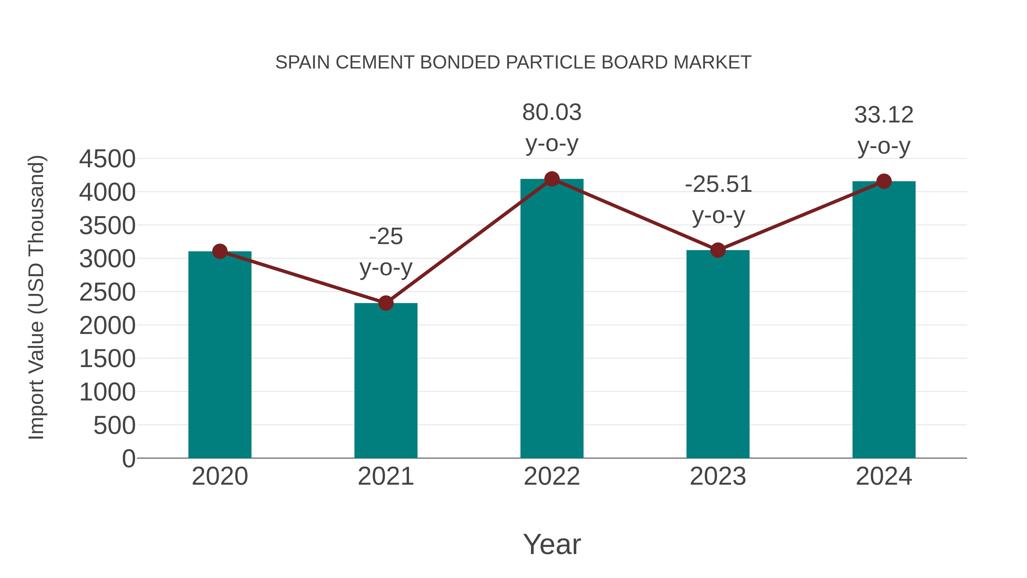  Spain Cement Bonded Particle Board Market: Import Trend Analysis