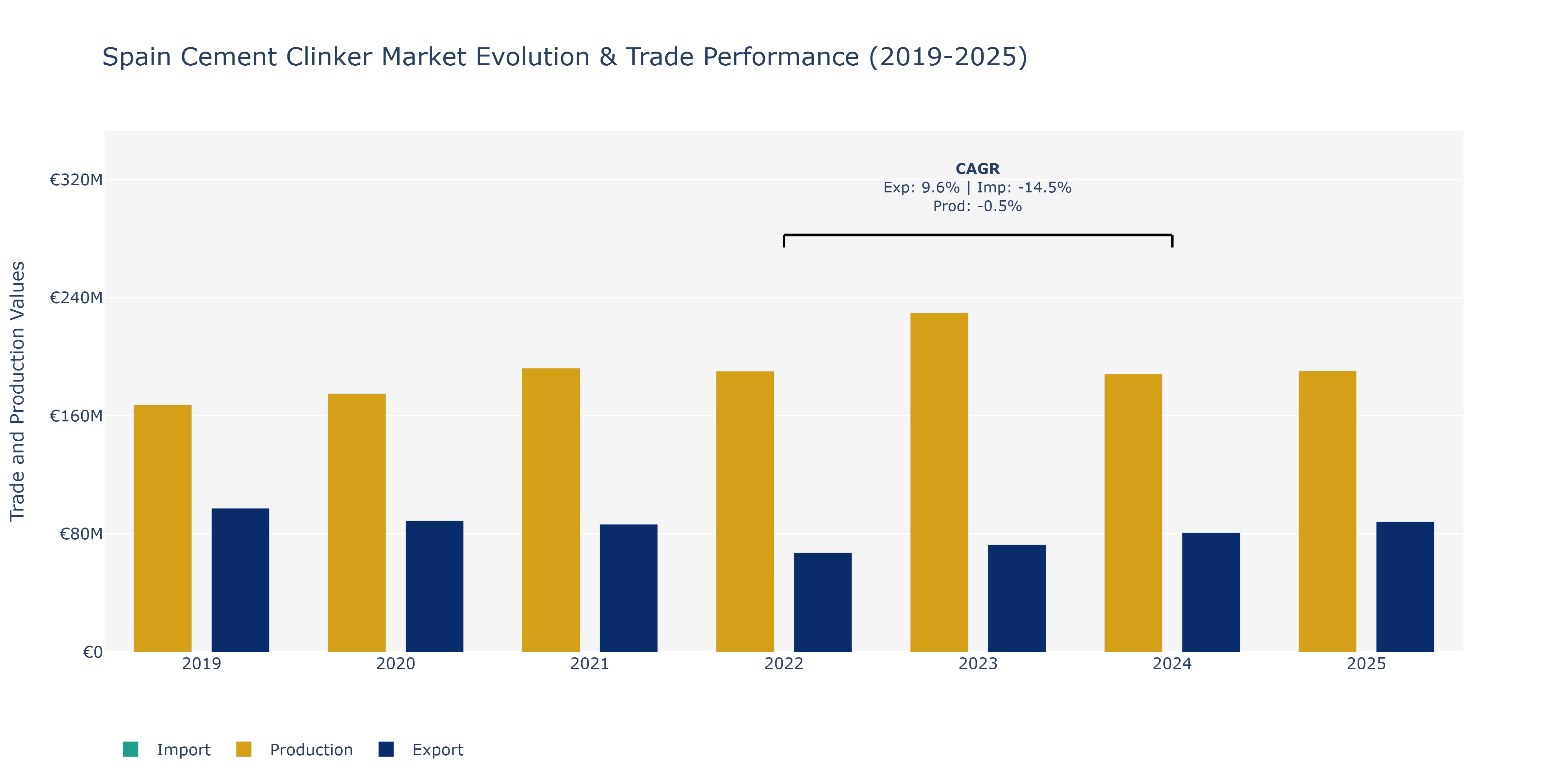Spain Cement Clinker Market: Production & Trade Performance (2019-2025)