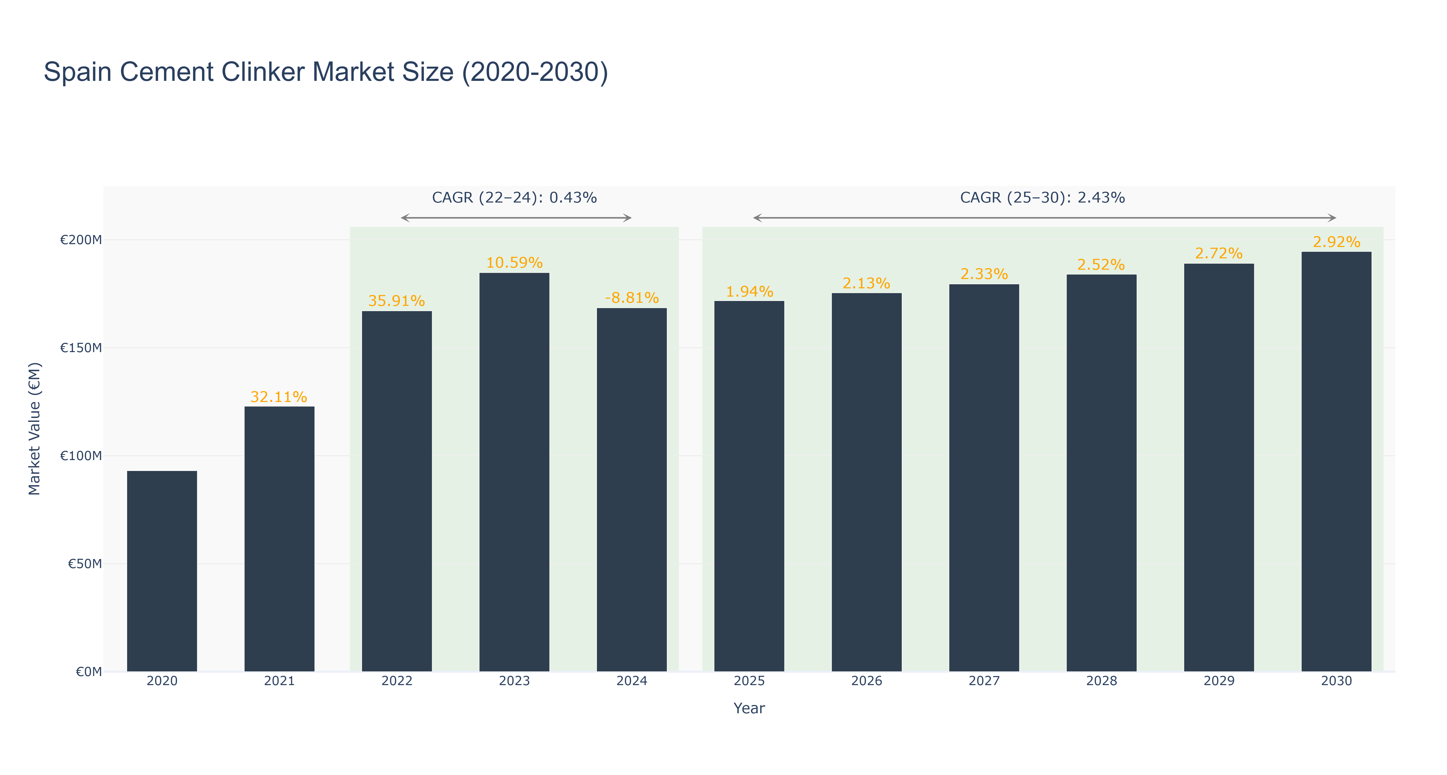 Spain Cement Clinker Market Size (2020-2030)