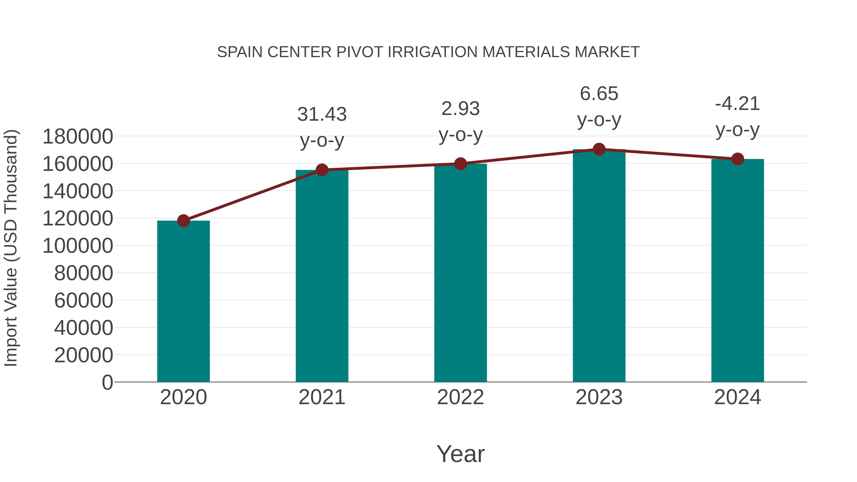 Spain Center Pivot Irrigation Materials Market: Import Trend Analysis