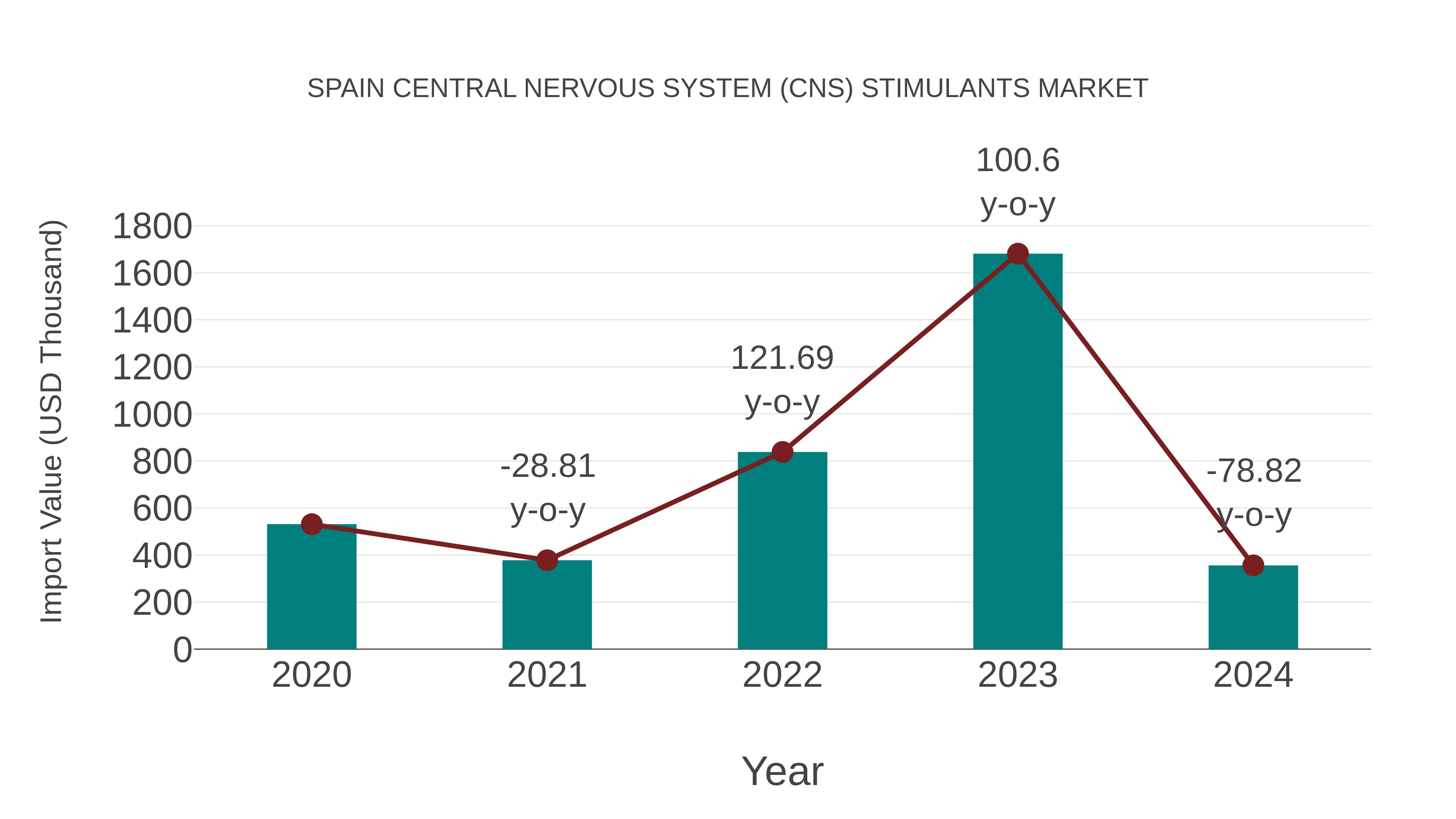  Spain Central Nervous System (Cns) Stimulants Market: Import Trend Analysis