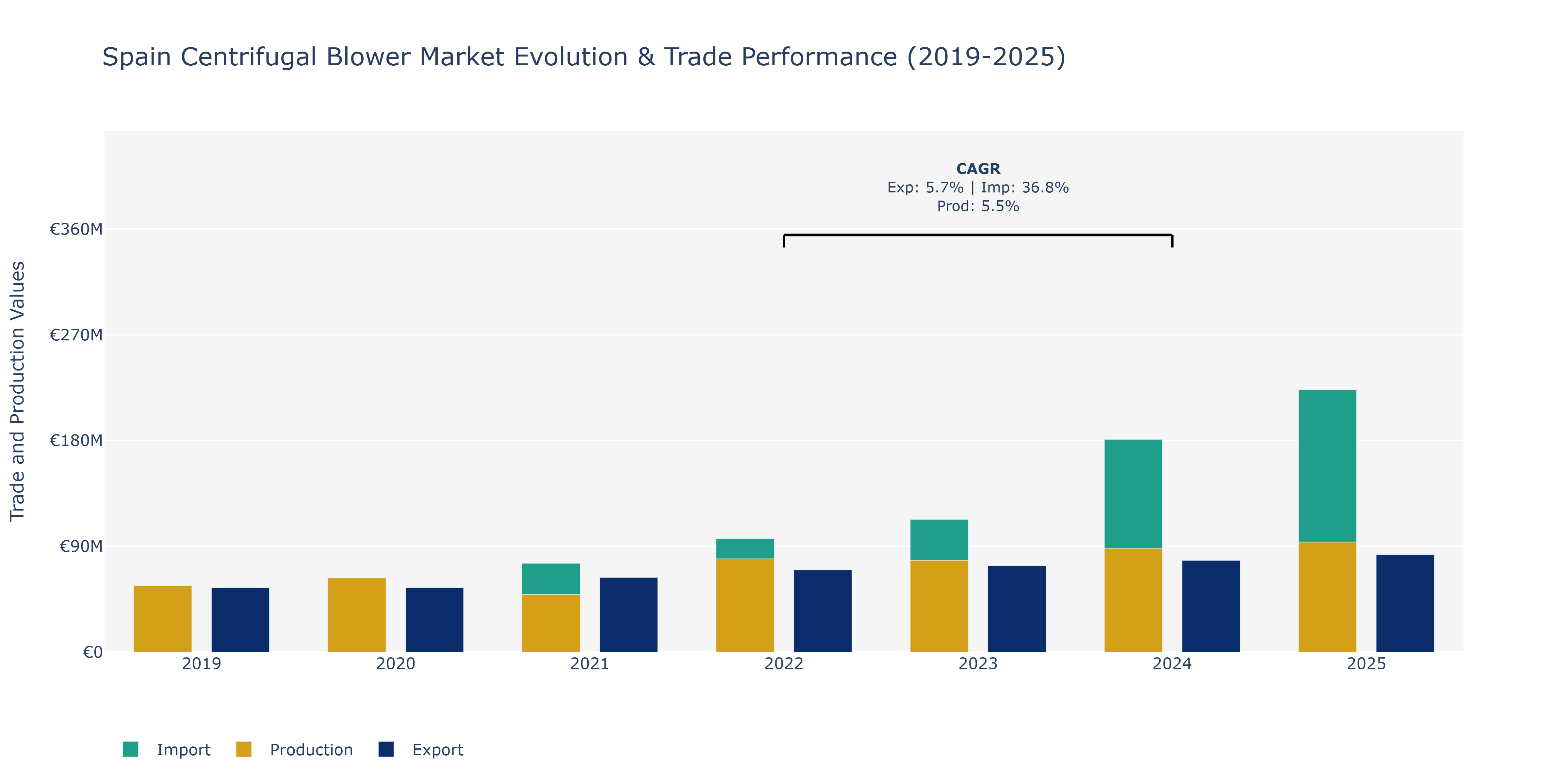 Spain Centrifugal Blower Market: Production & Trade Performance (2019-2025)