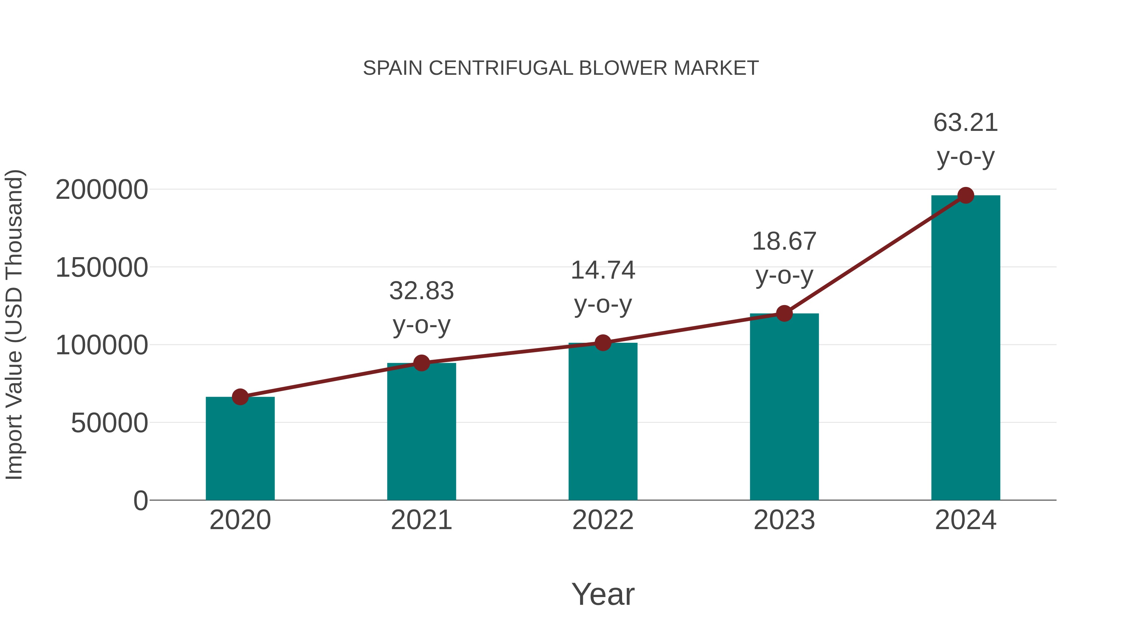  Spain Centrifugal Blower Market: Import Trend Analysis