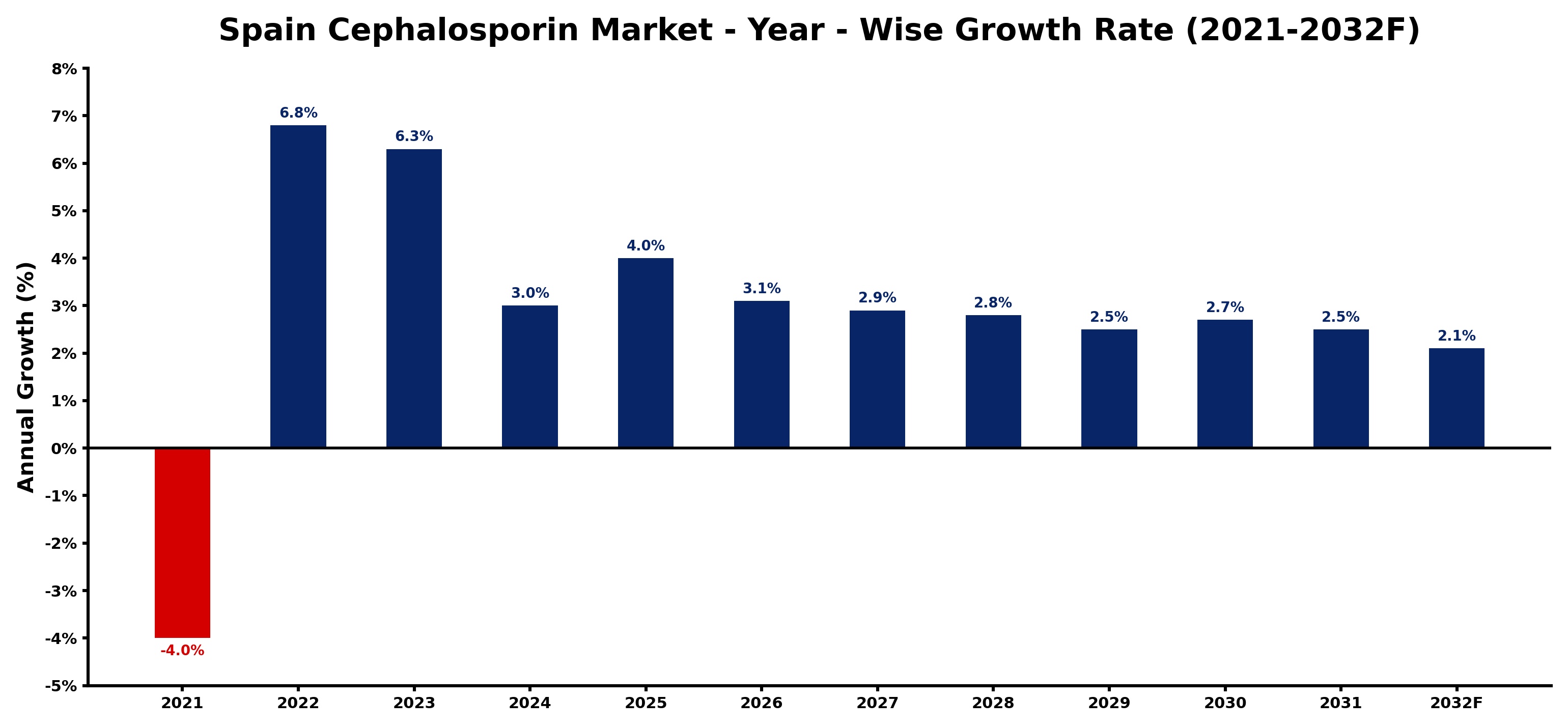 Spain Cephalosporin Market Year-wise Growth Rate and Key Drivers