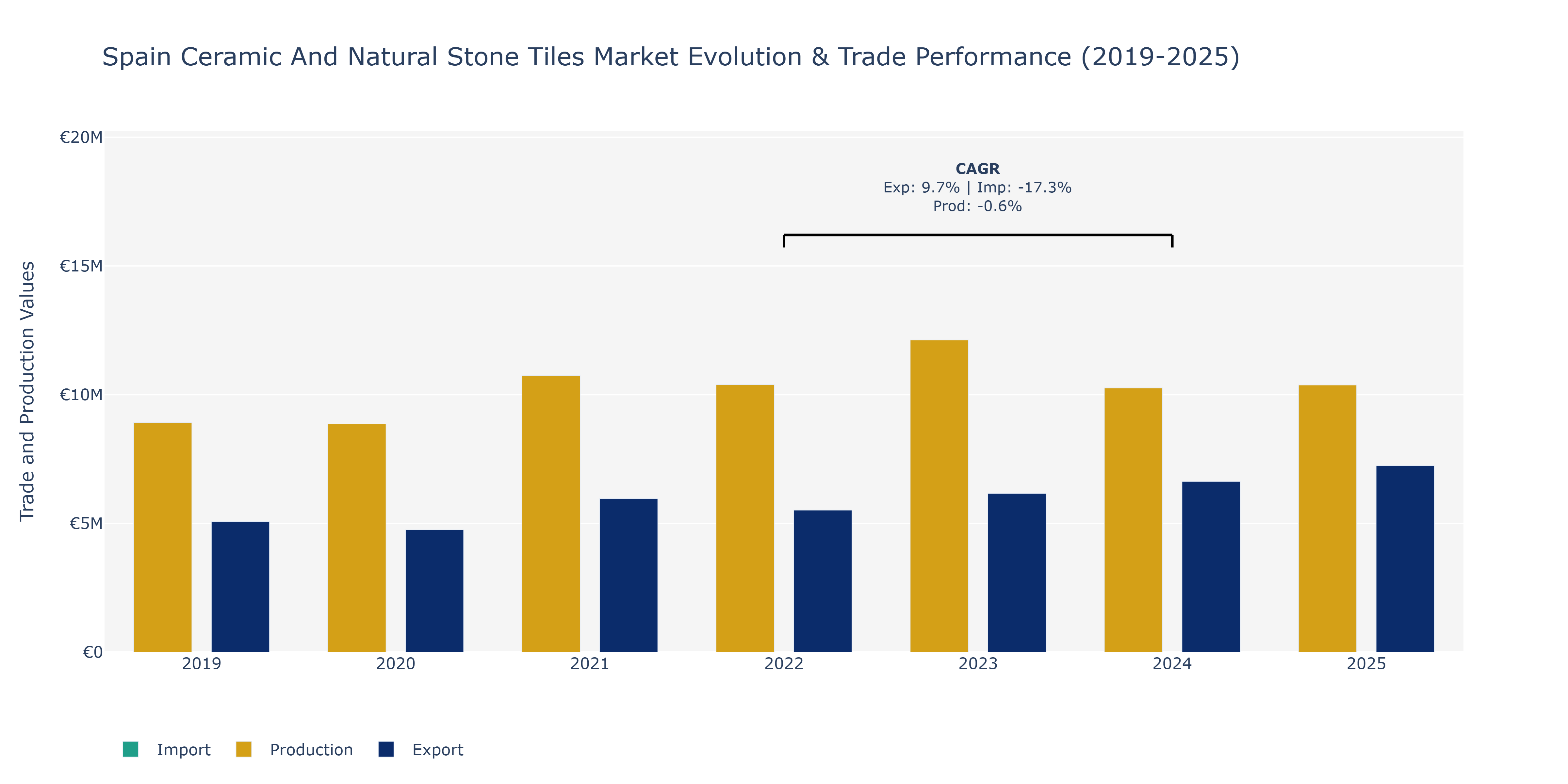 Spain Ceramic And Natural Stone Tiles Market: Production & Trade Performance (2019-2025)