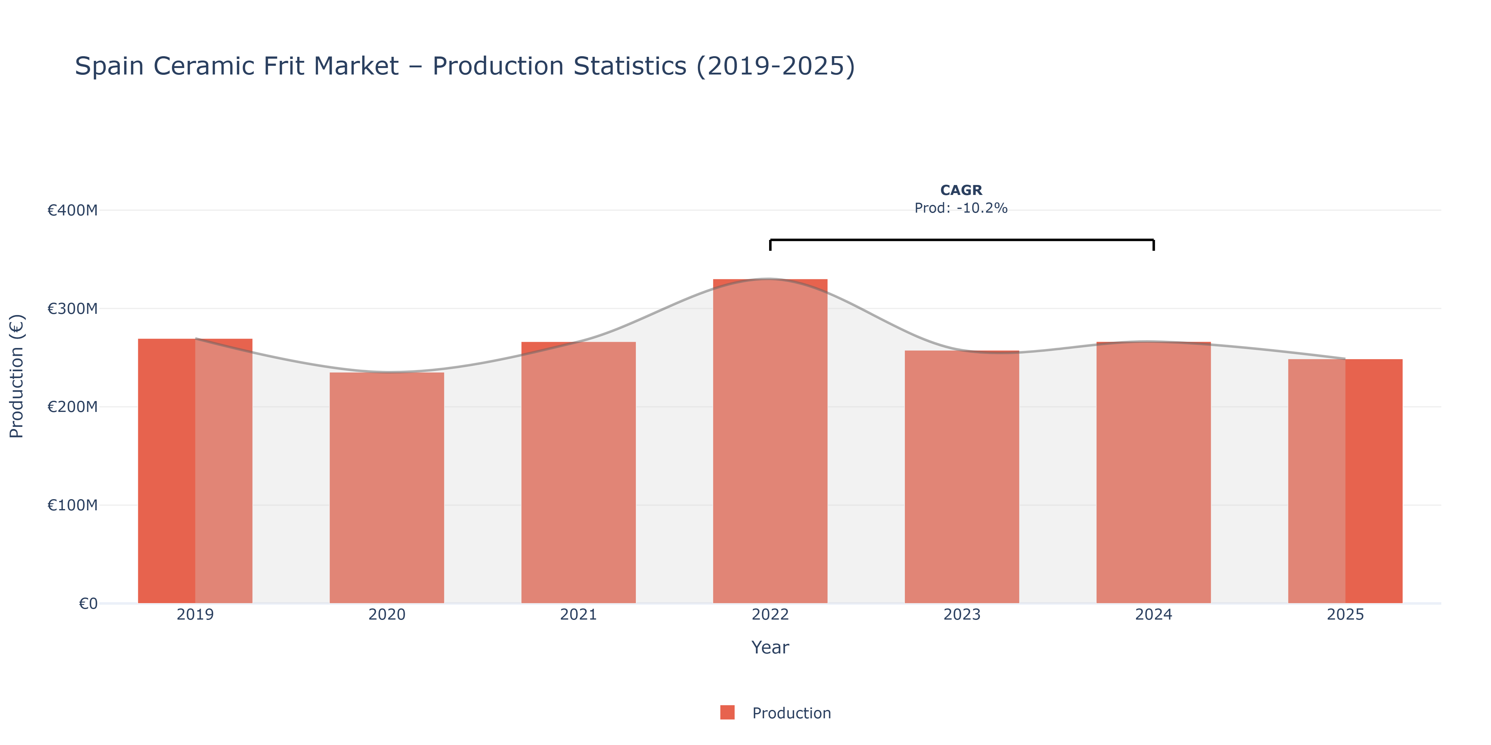 Spain Ceramic Frit  - Market Production Statistics (2019-2025)