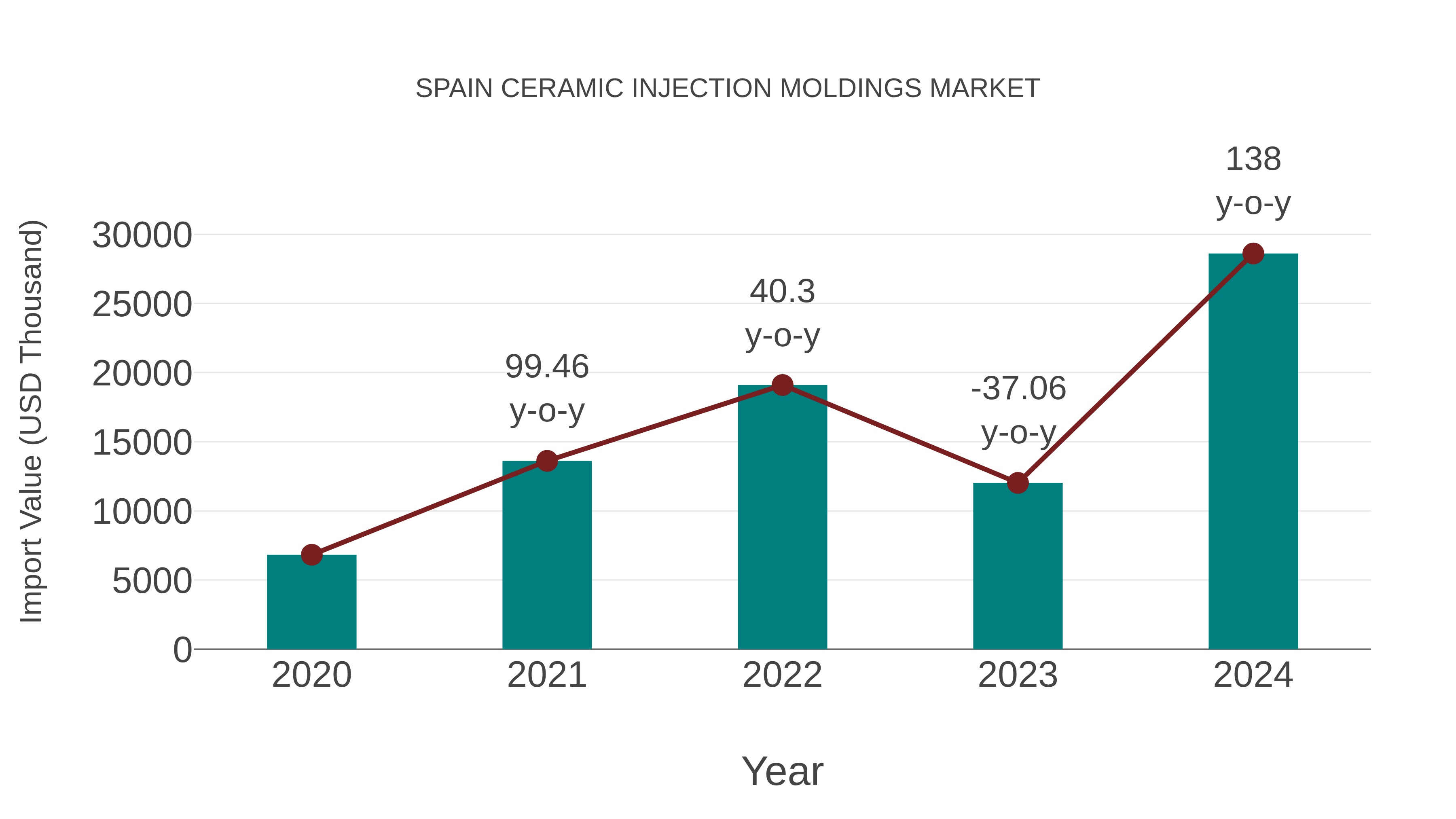  Spain Ceramic Injection Moldings Market: Import Trend Analysis